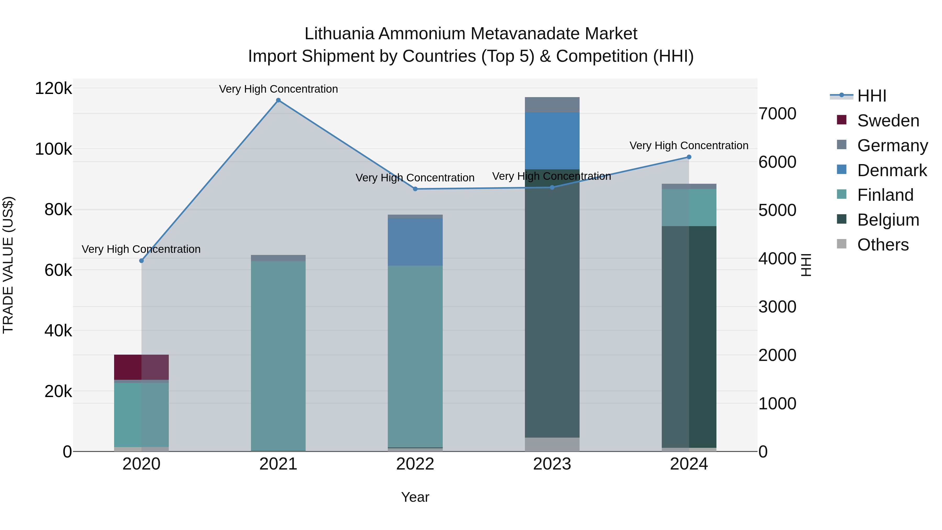 Lithuania Ammonium Metavanadate Market Top 5 Importing Countries and Market Competition (HHI) Analysis