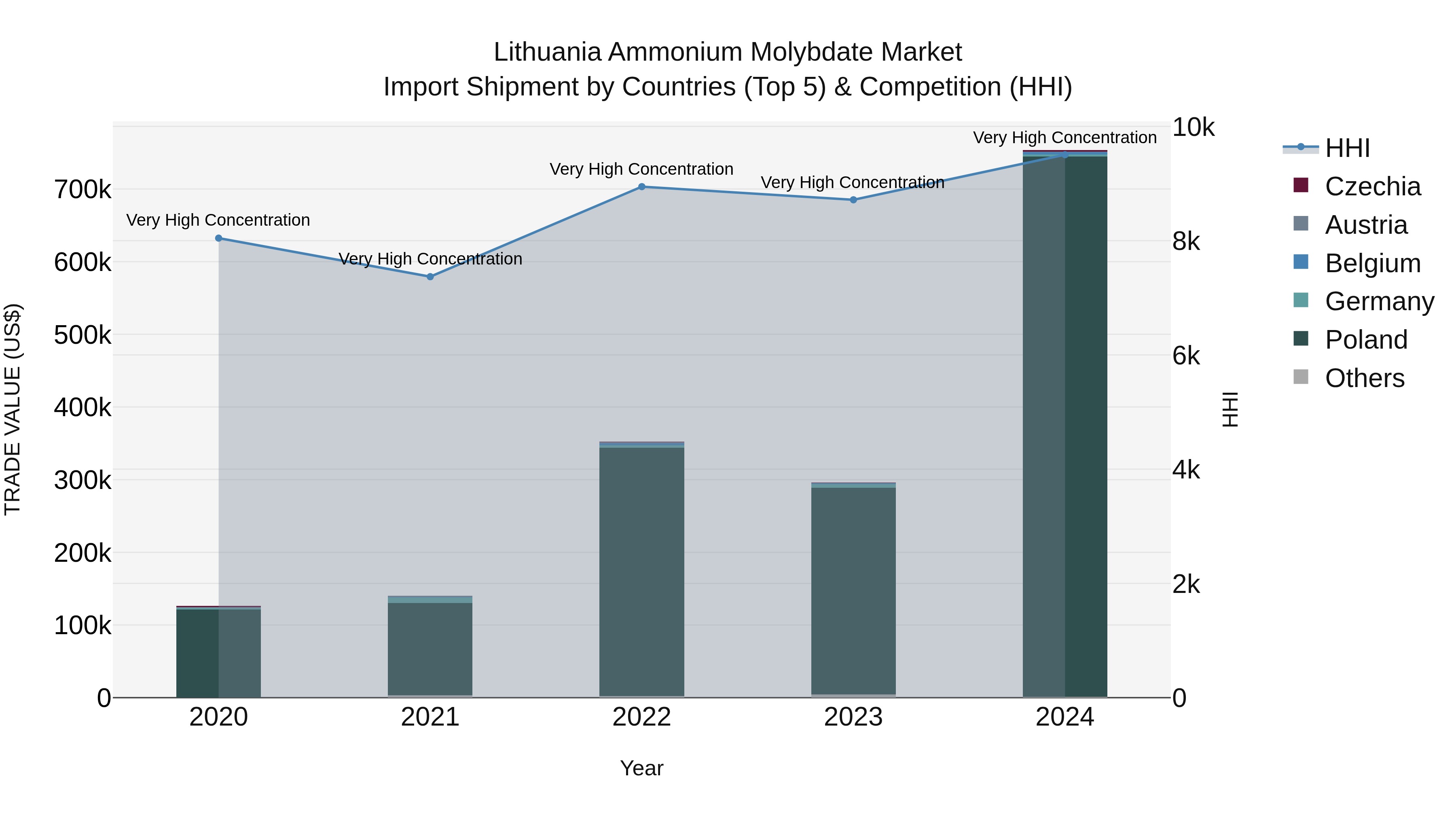 Lithuania Ammonium Molybdate Market Top 5 Importing Countries and Market Competition (HHI) Analysis