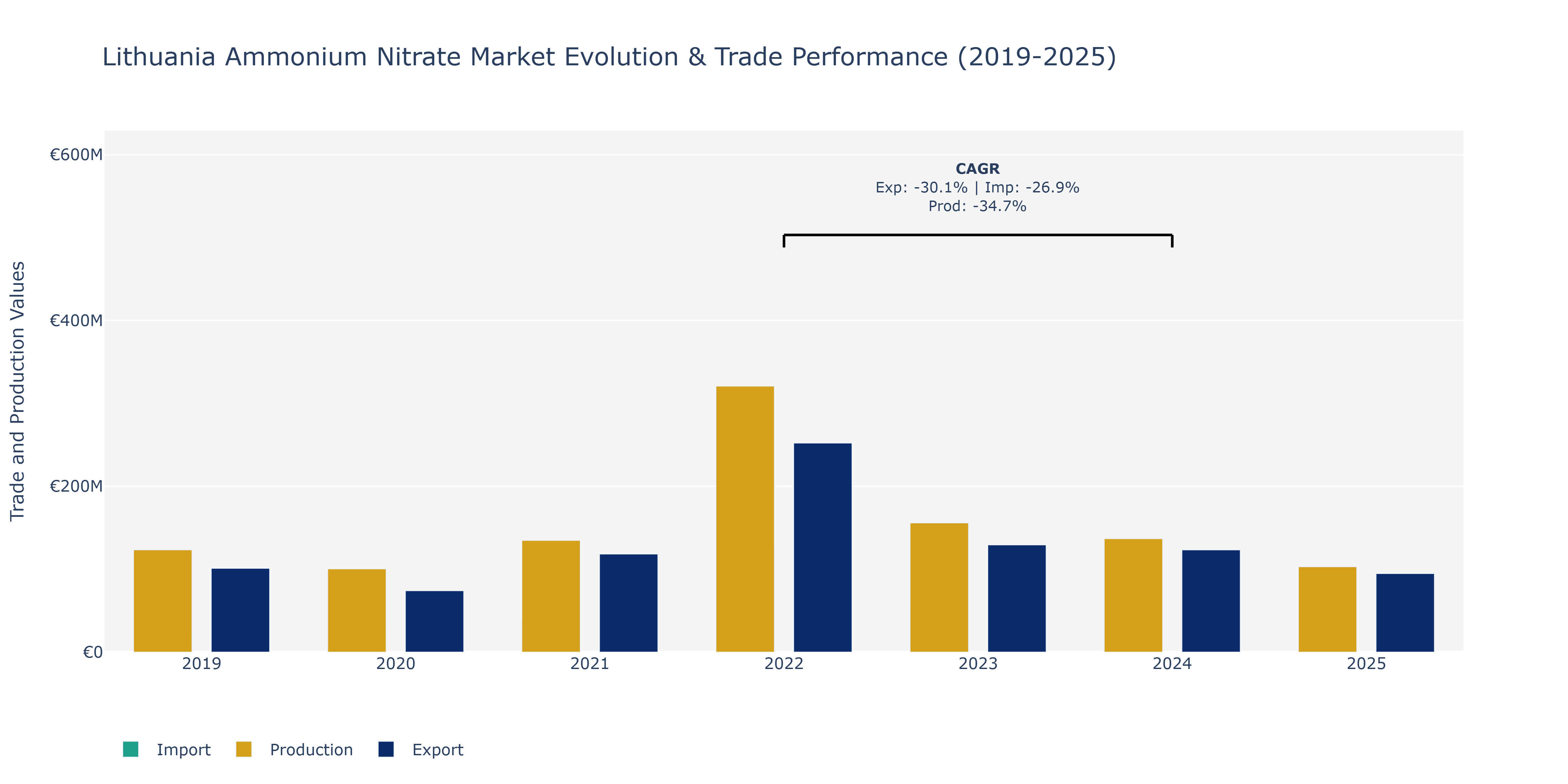 Lithuania Ammonium Nitrate Market: Production & Trade Performance (2019-2025)
