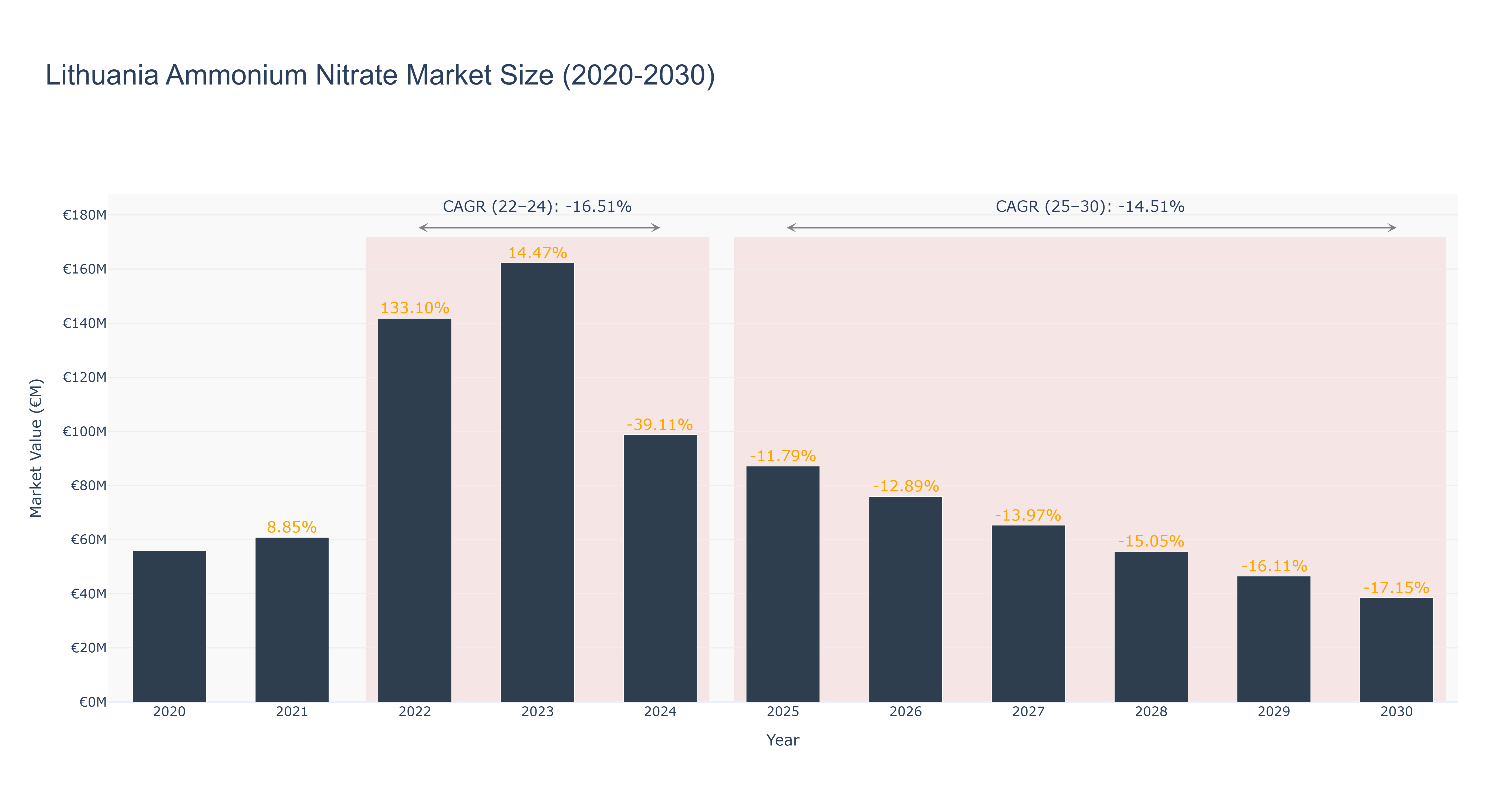 Lithuania Ammonium Nitrate Market Size (2020-2030)