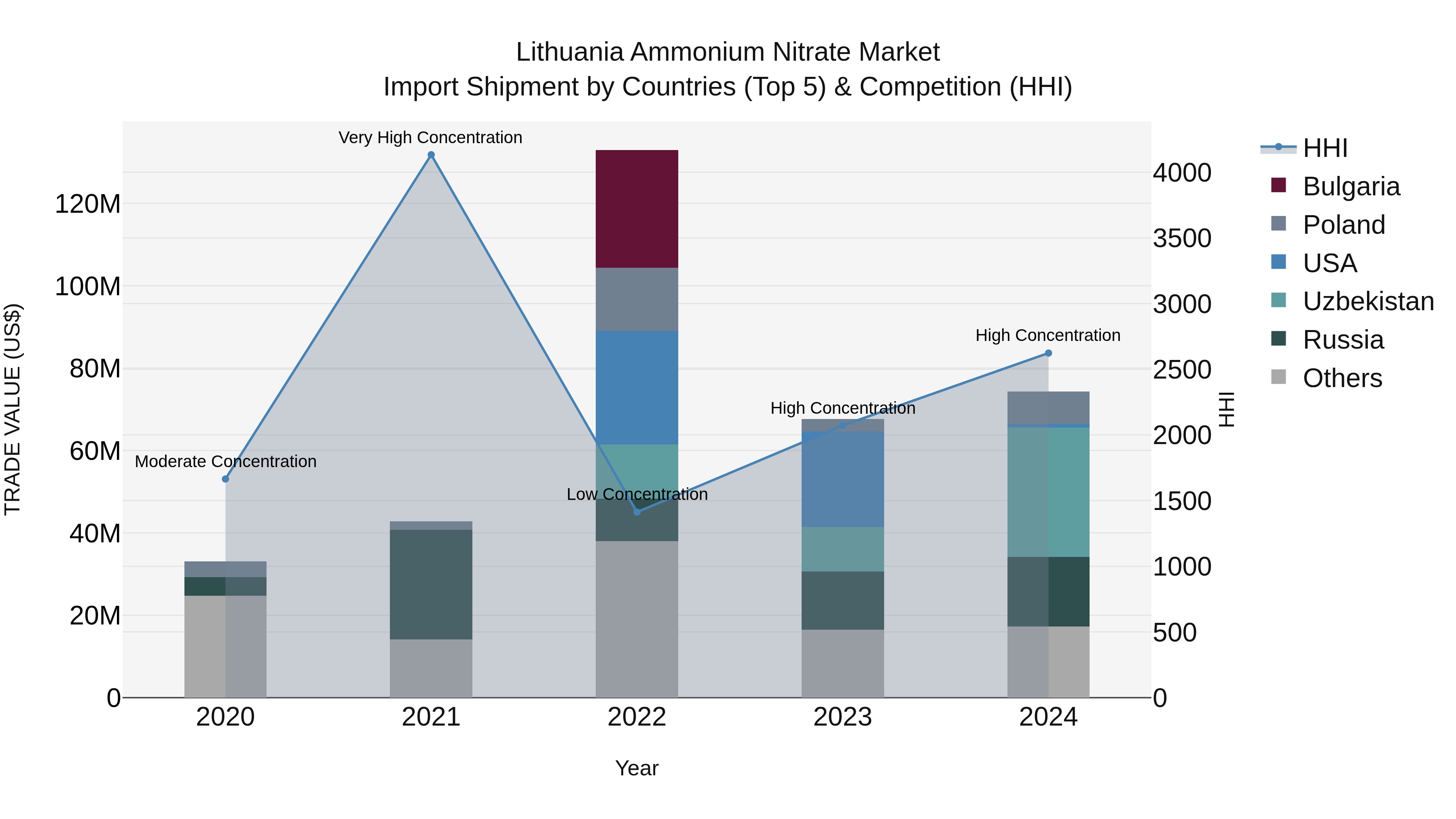 Lithuania Ammonium Nitrate Market Top 5 Importing Countries and Market Competition (HHI) Analysis