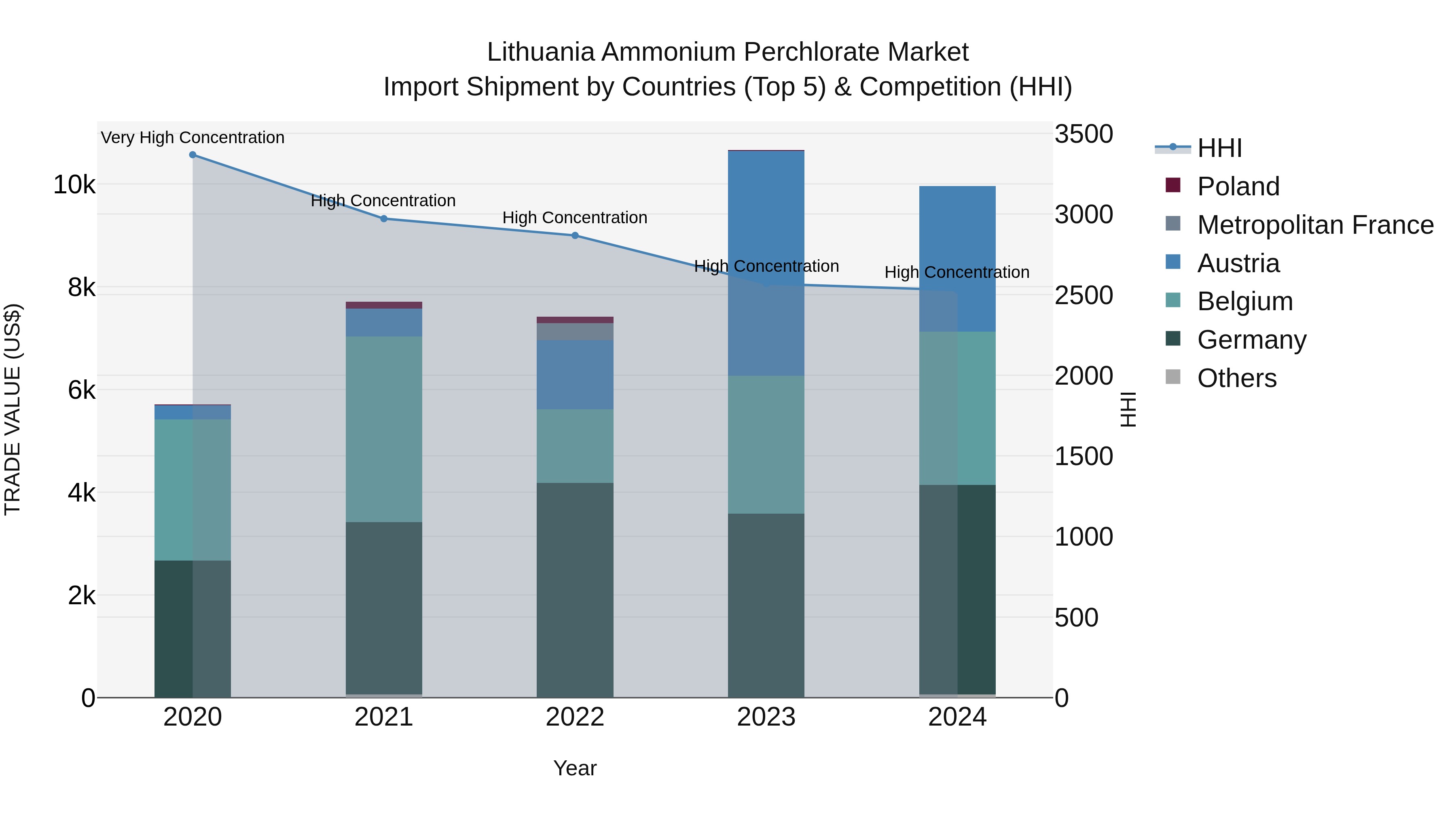 Lithuania Ammonium Perchlorate Market Top 5 Importing Countries and Market Competition (HHI) Analysis