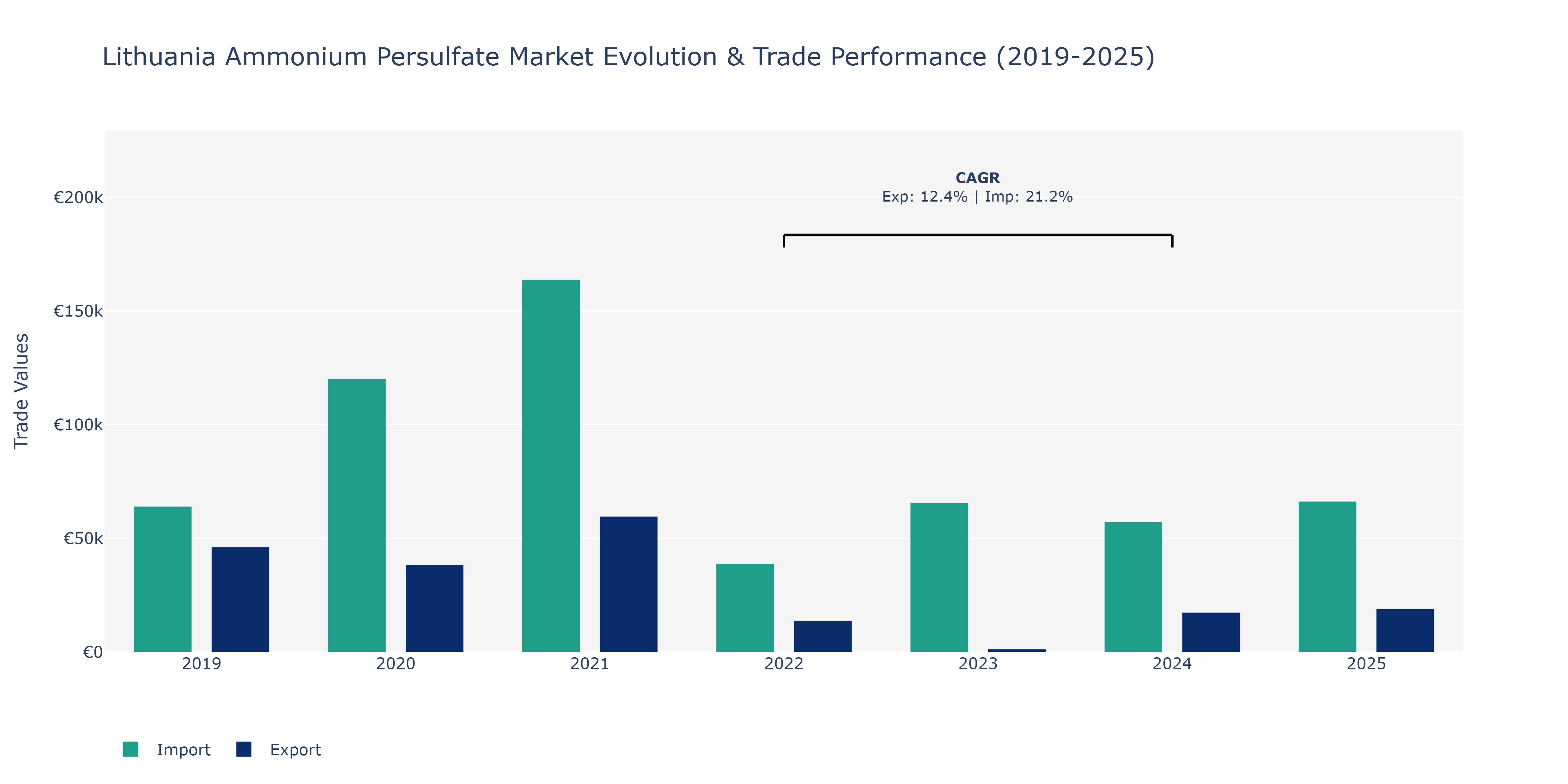 Lithuania Ammonium Persulfate Market: Production & Trade Performance (2019-2025)