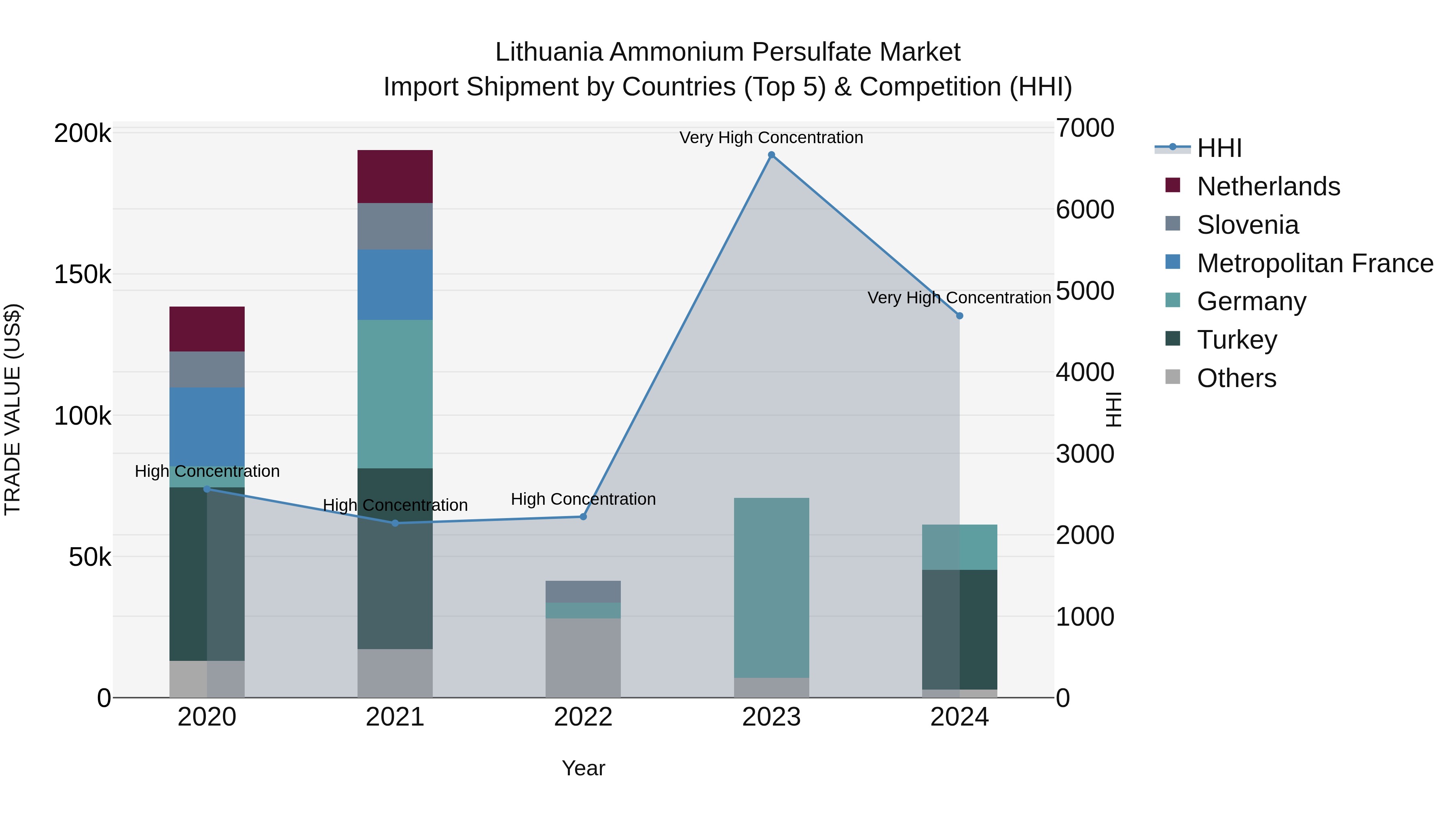 Lithuania Ammonium Persulfate Market Top 5 Importing Countries and Market Competition (HHI) Analysis