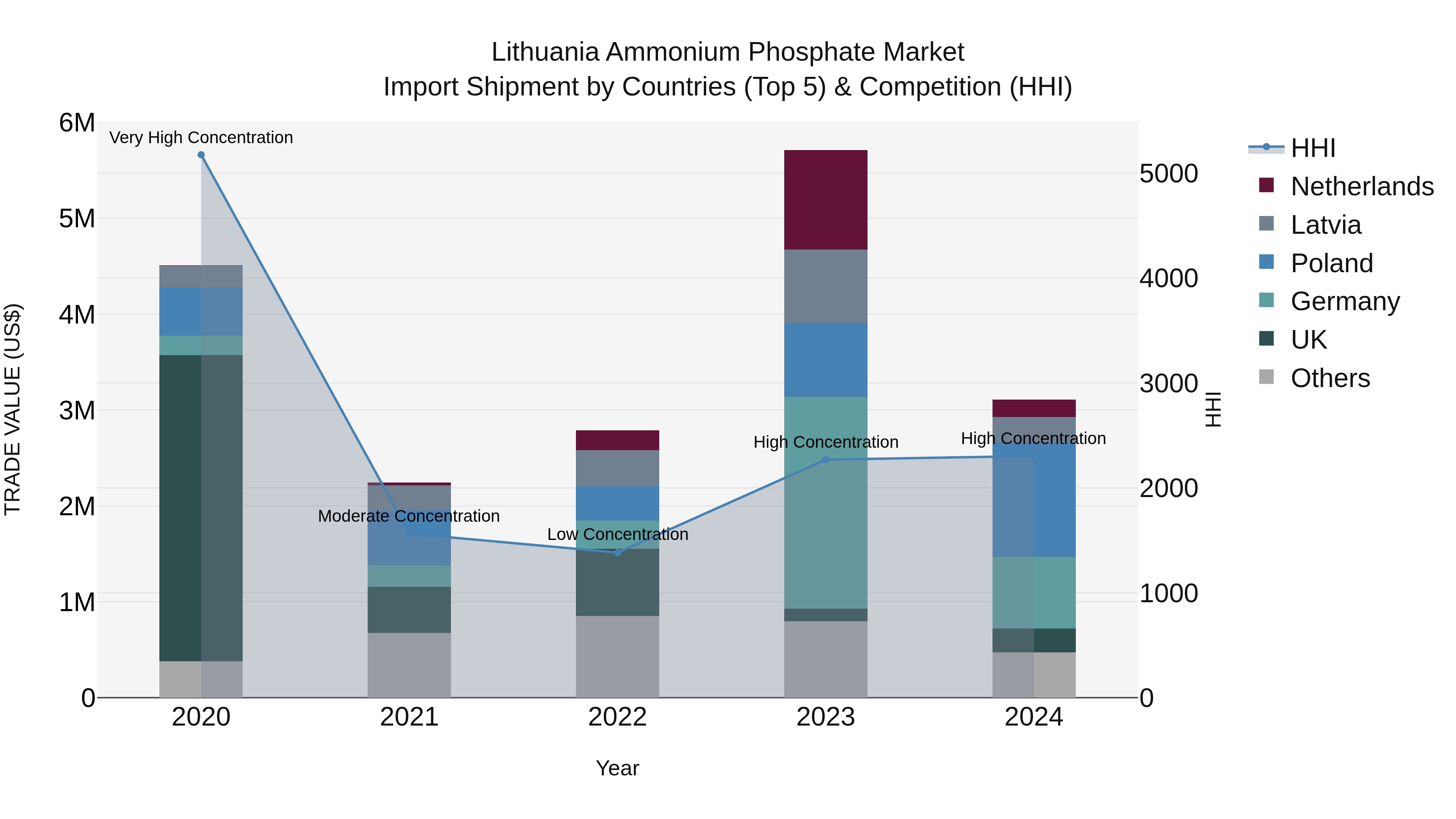 Lithuania Ammonium Phosphate Market Top 5 Importing Countries and Market Competition (HHI) Analysis