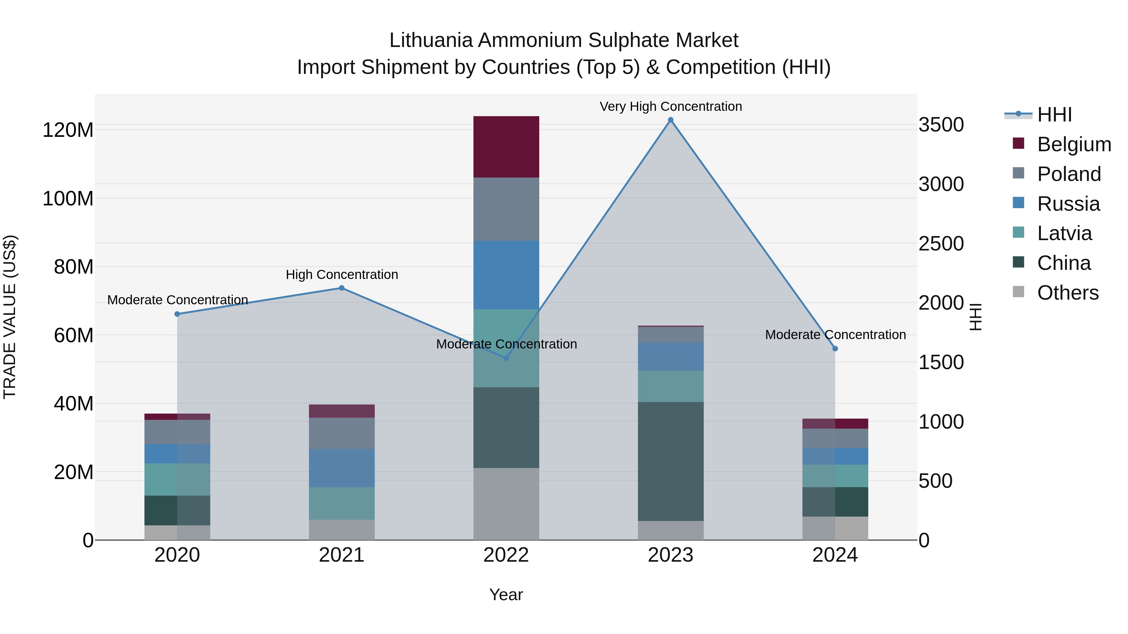 Lithuania Ammonium Sulphate Market Top 5 Importing Countries and Market Competition (HHI) Analysis