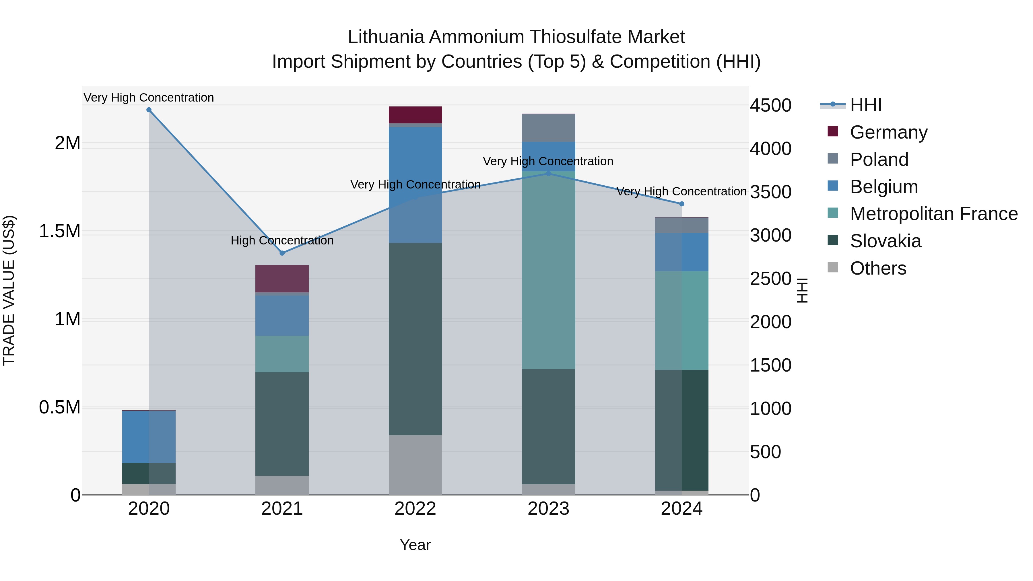 Lithuania Ammonium Thiosulfate Market Top 5 Importing Countries and Market Competition (HHI) Analysis