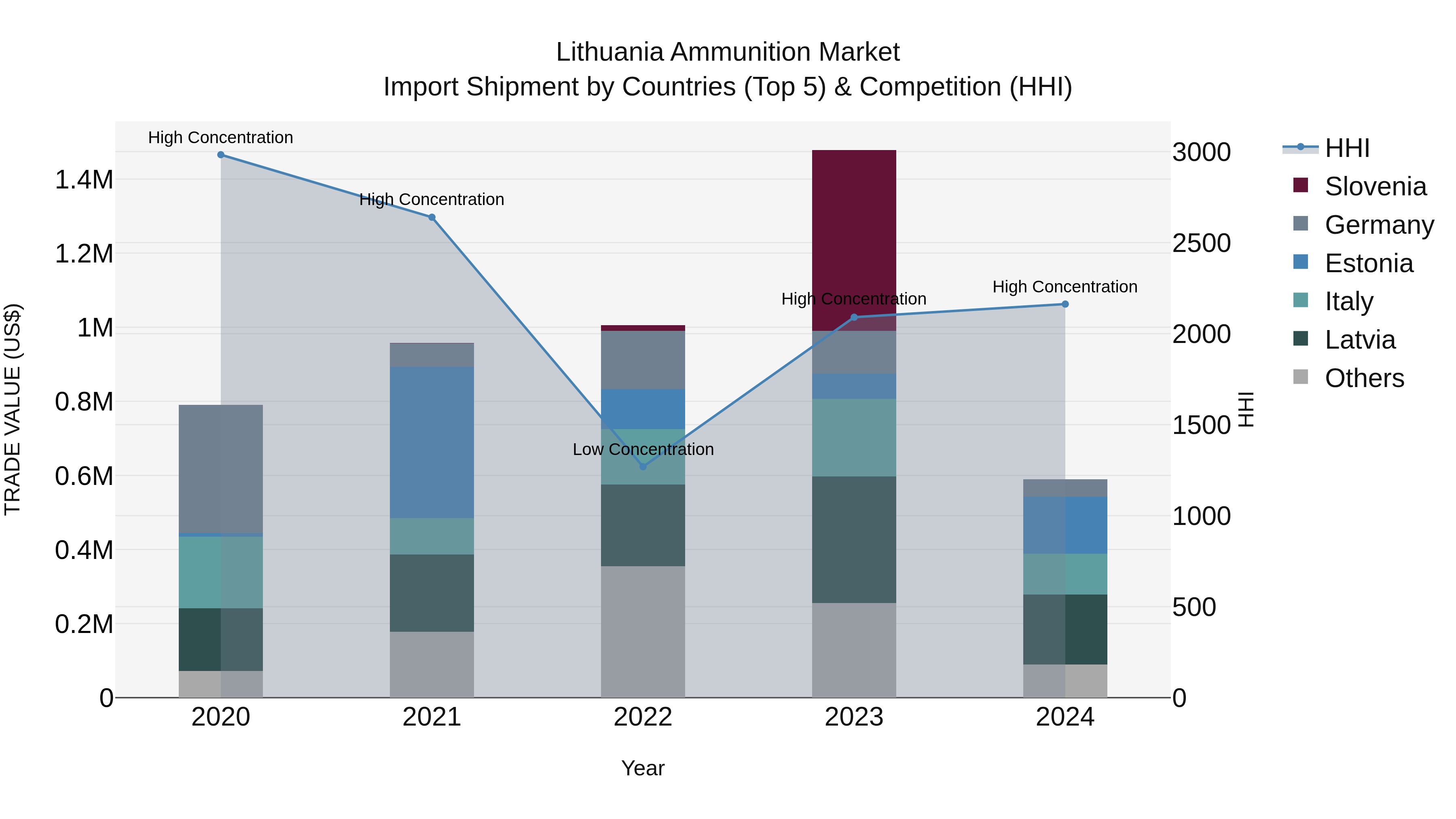 Lithuania Ammunition Market Top 5 Importing Countries and Market Competition (HHI) Analysis