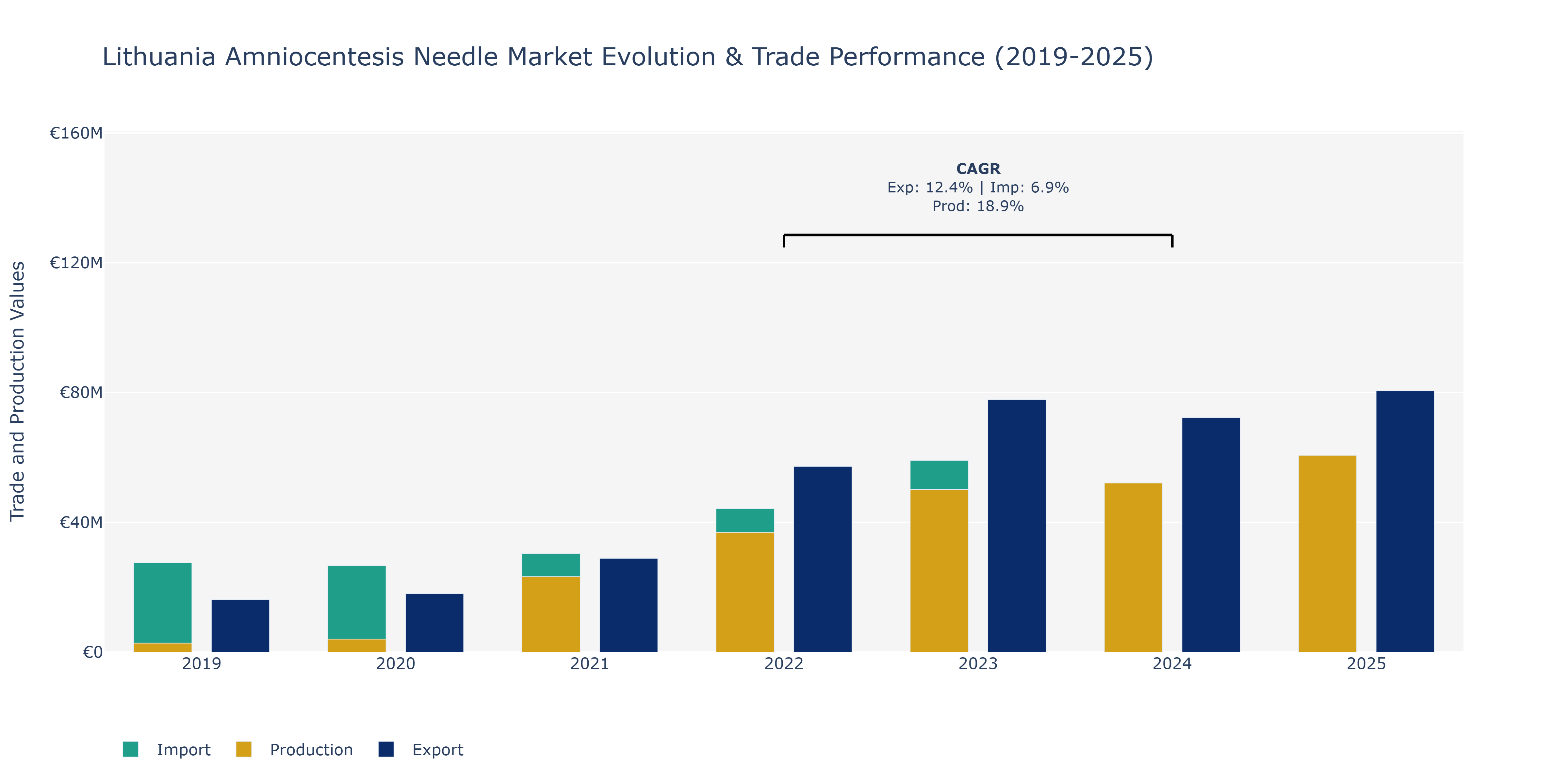 Lithuania Amniocentesis Needle Market: Production & Trade Performance (2019-2025)