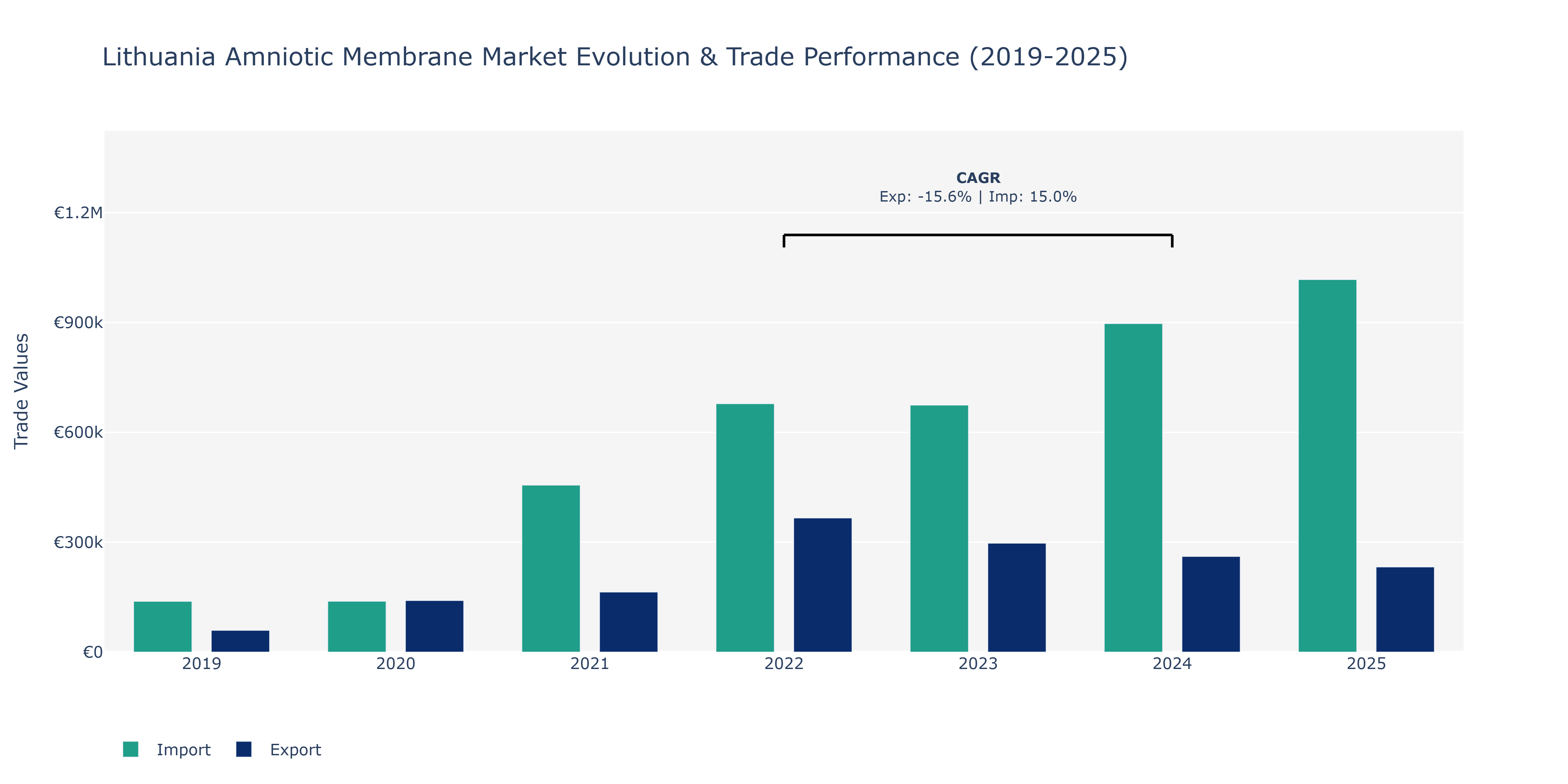 Lithuania Amniotic Membrane Market: Production & Trade Performance (2019-2025)