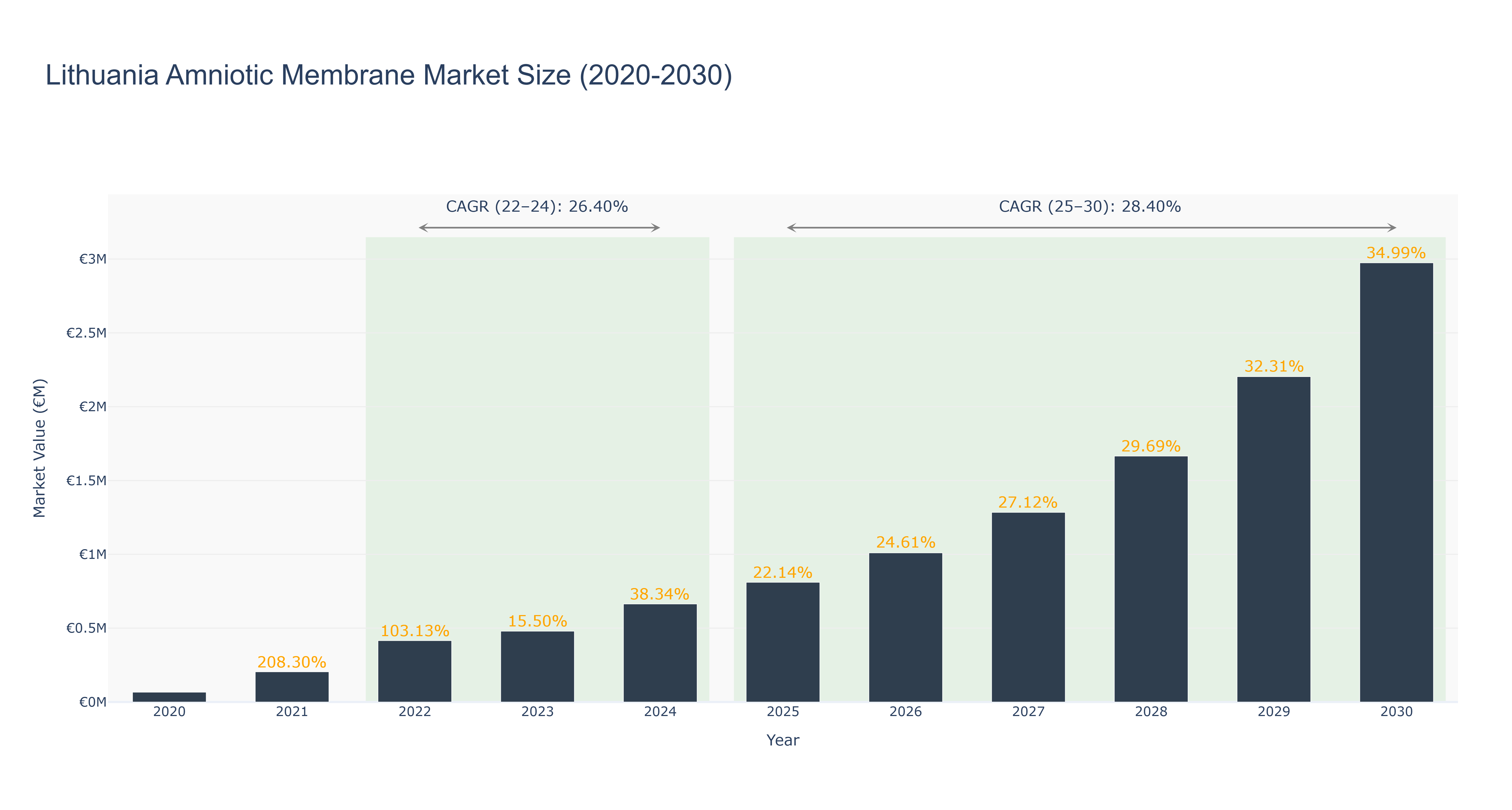Lithuania Amniotic Membrane Market Size (2020-2030)