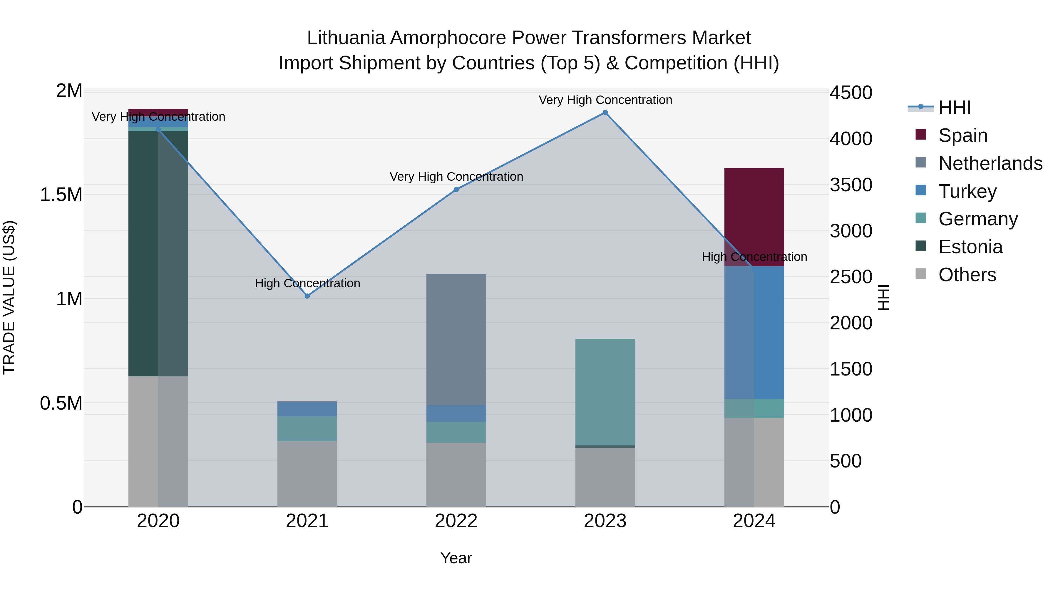 Lithuania Amorphocore Power Transformers Market Top 5 Importing Countries and Market Competition (HHI) Analysis