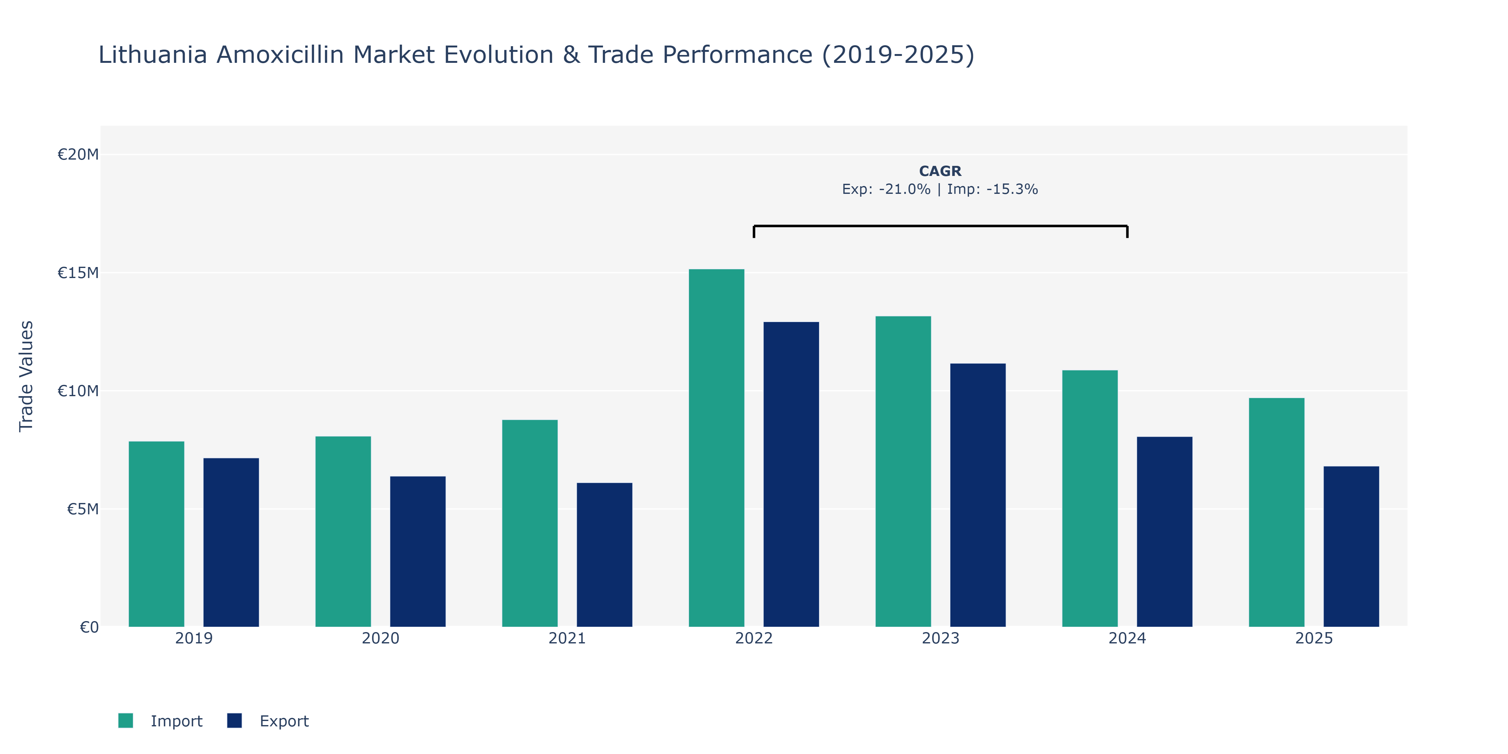Lithuania Amoxicillin Market: Production & Trade Performance (2019-2025)