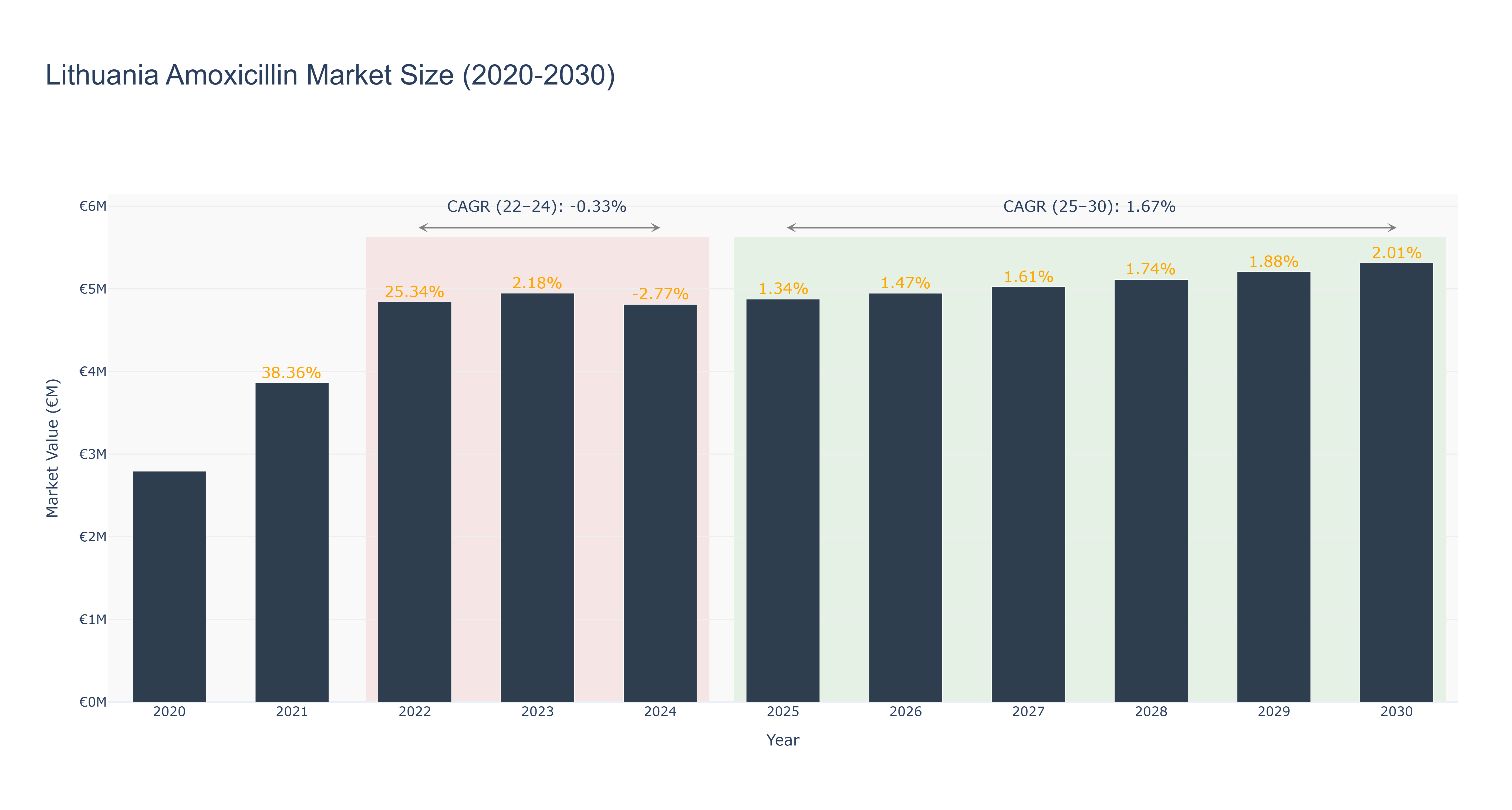 Lithuania Amoxicillin Market Size (2020-2030)
