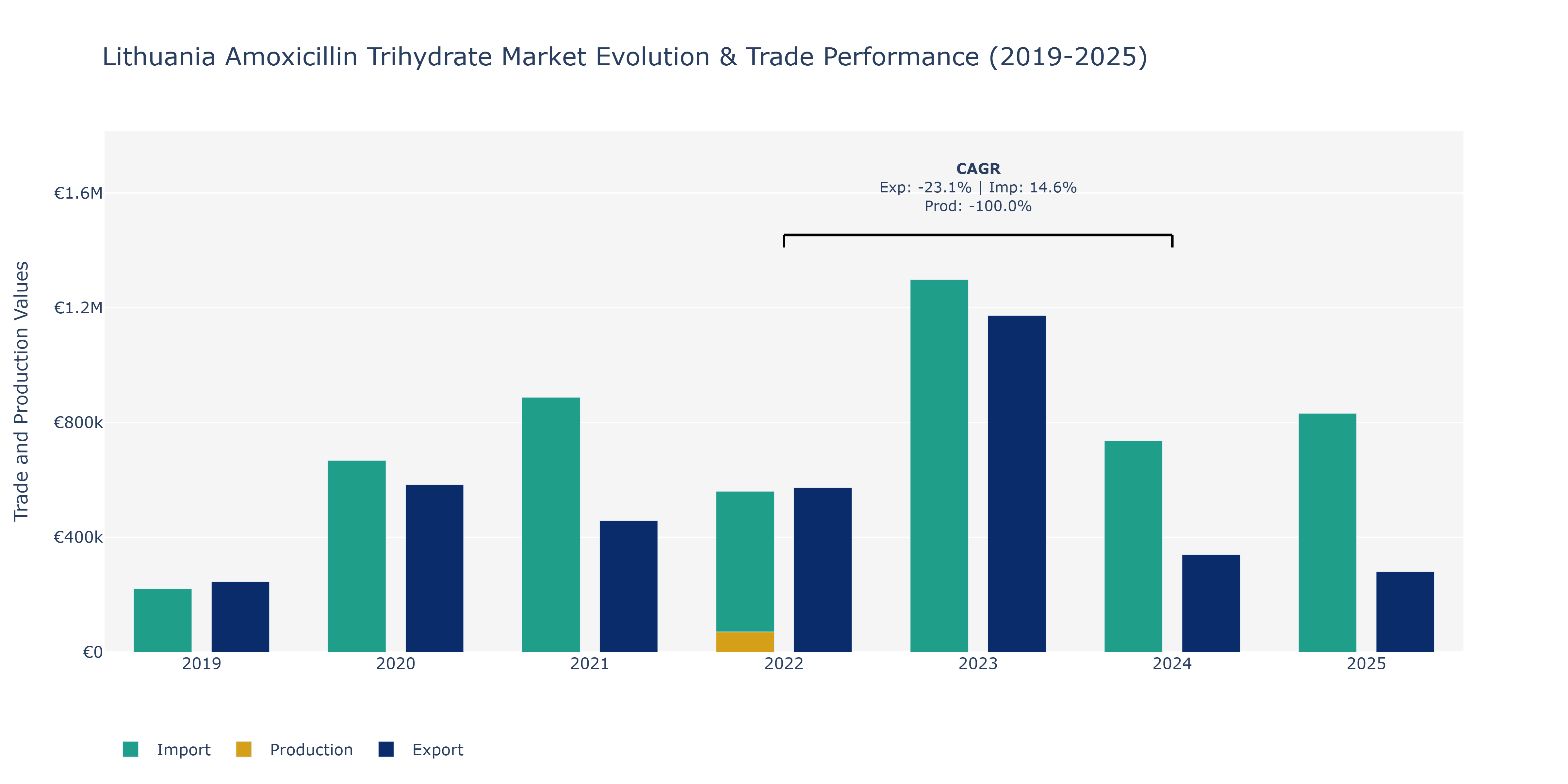 Lithuania Amoxicillin Trihydrate Market: Production & Trade Performance (2019-2025)