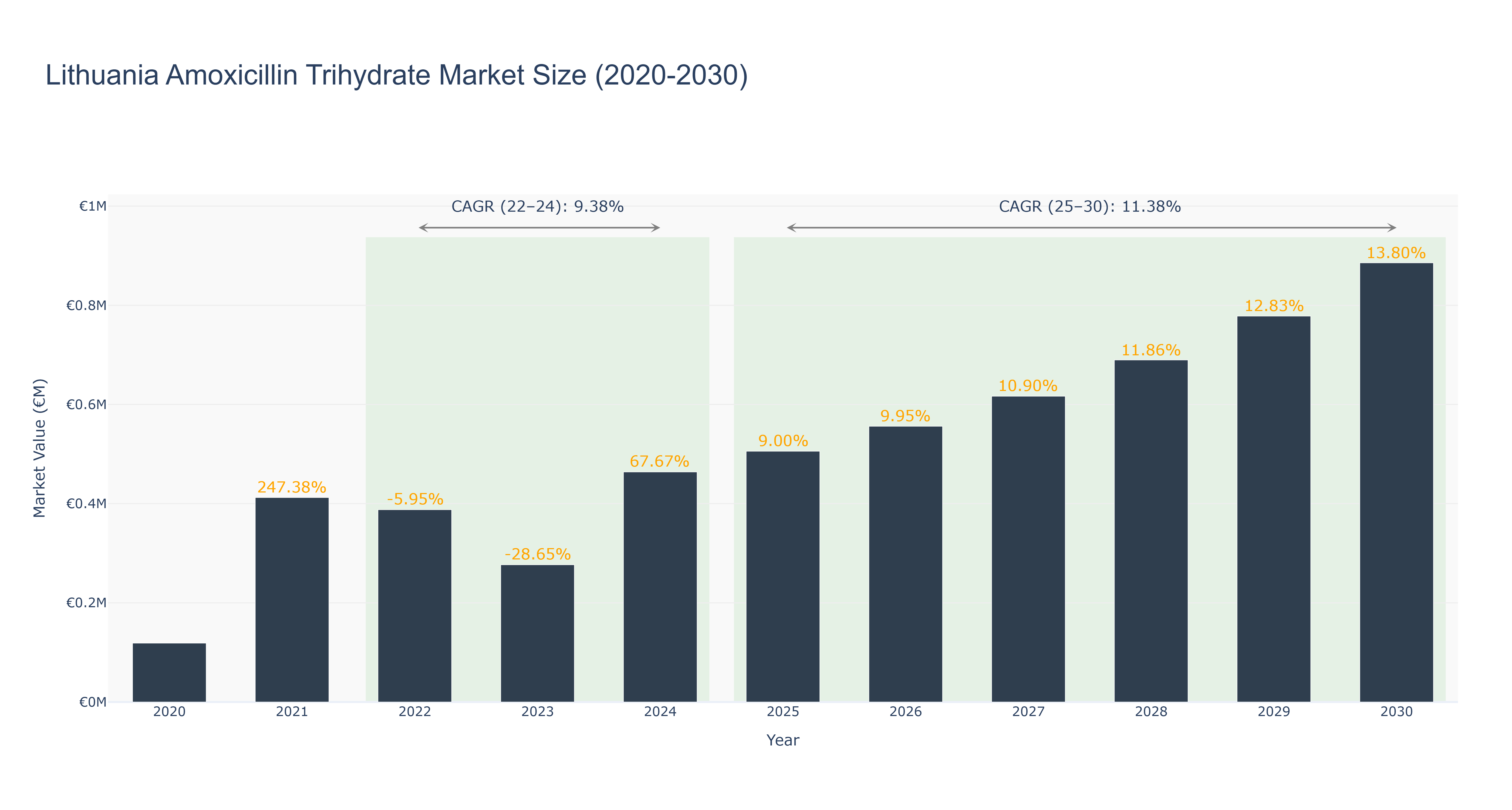 Lithuania Amoxicillin Trihydrate Market Size (2020-2030)