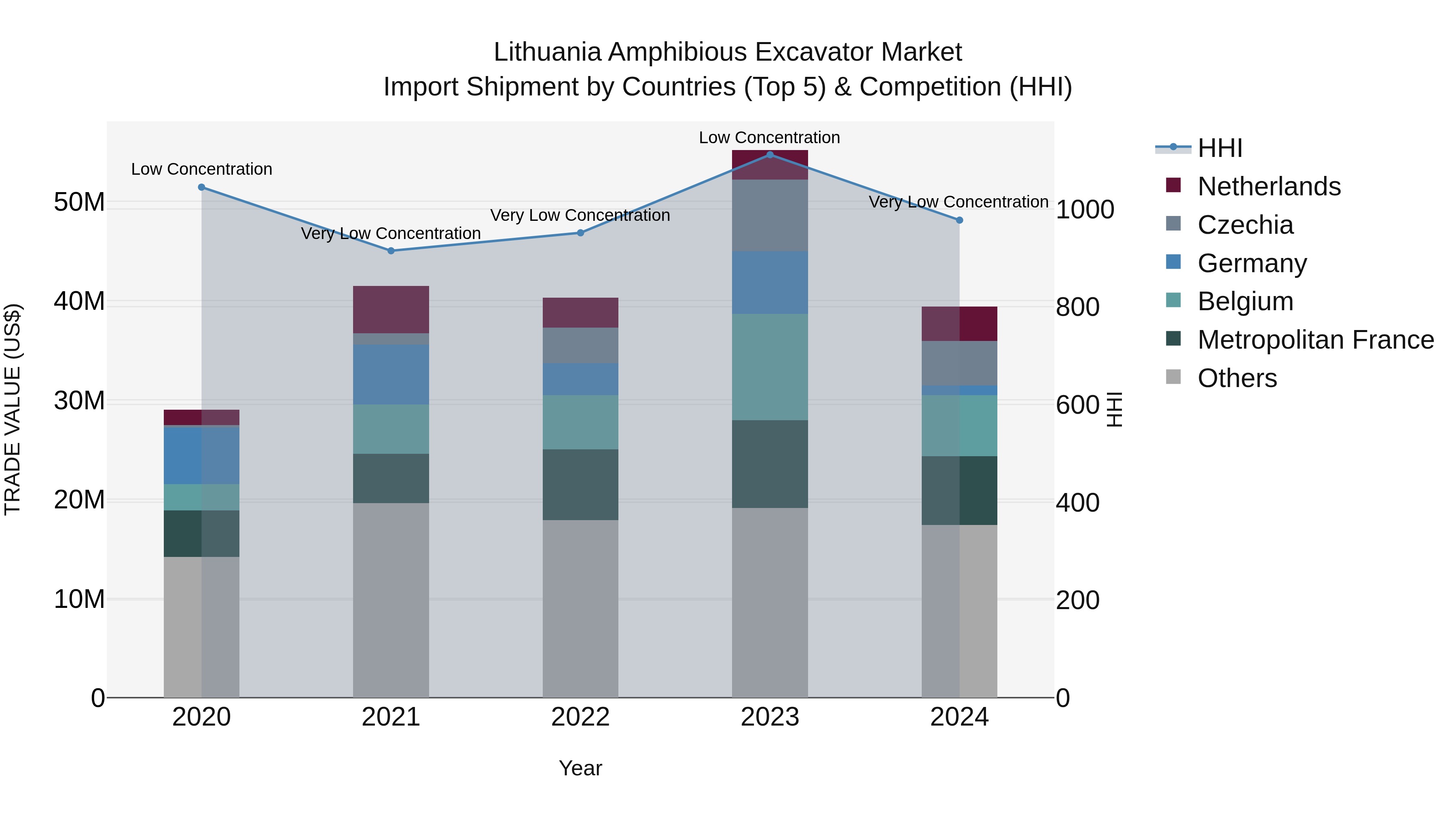 Lithuania Amphibious Excavator Market Top 5 Importing Countries and Market Competition (HHI) Analysis