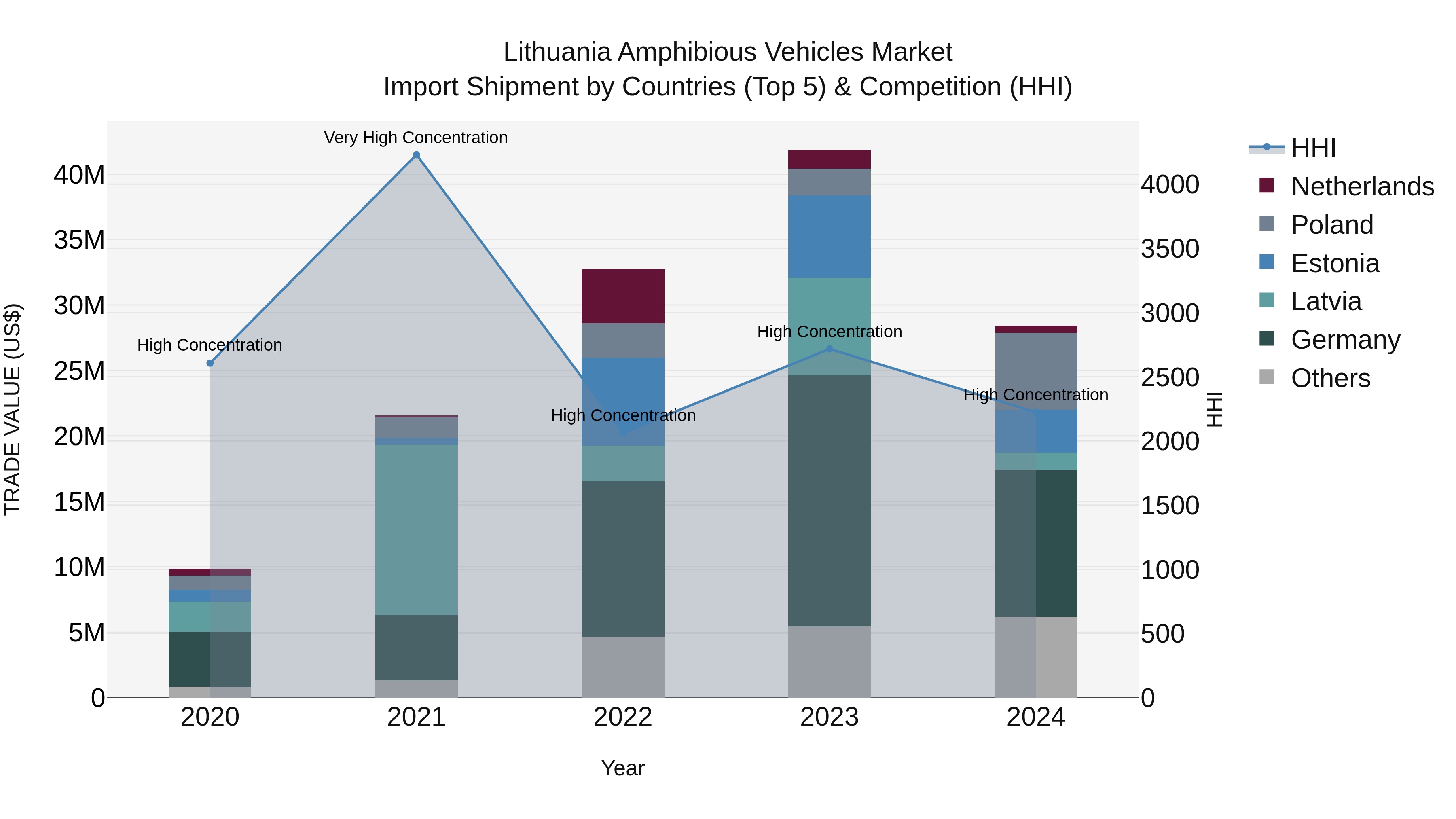 Lithuania Amphibious Vehicles Market Top 5 Importing Countries and Market Competition (HHI) Analysis