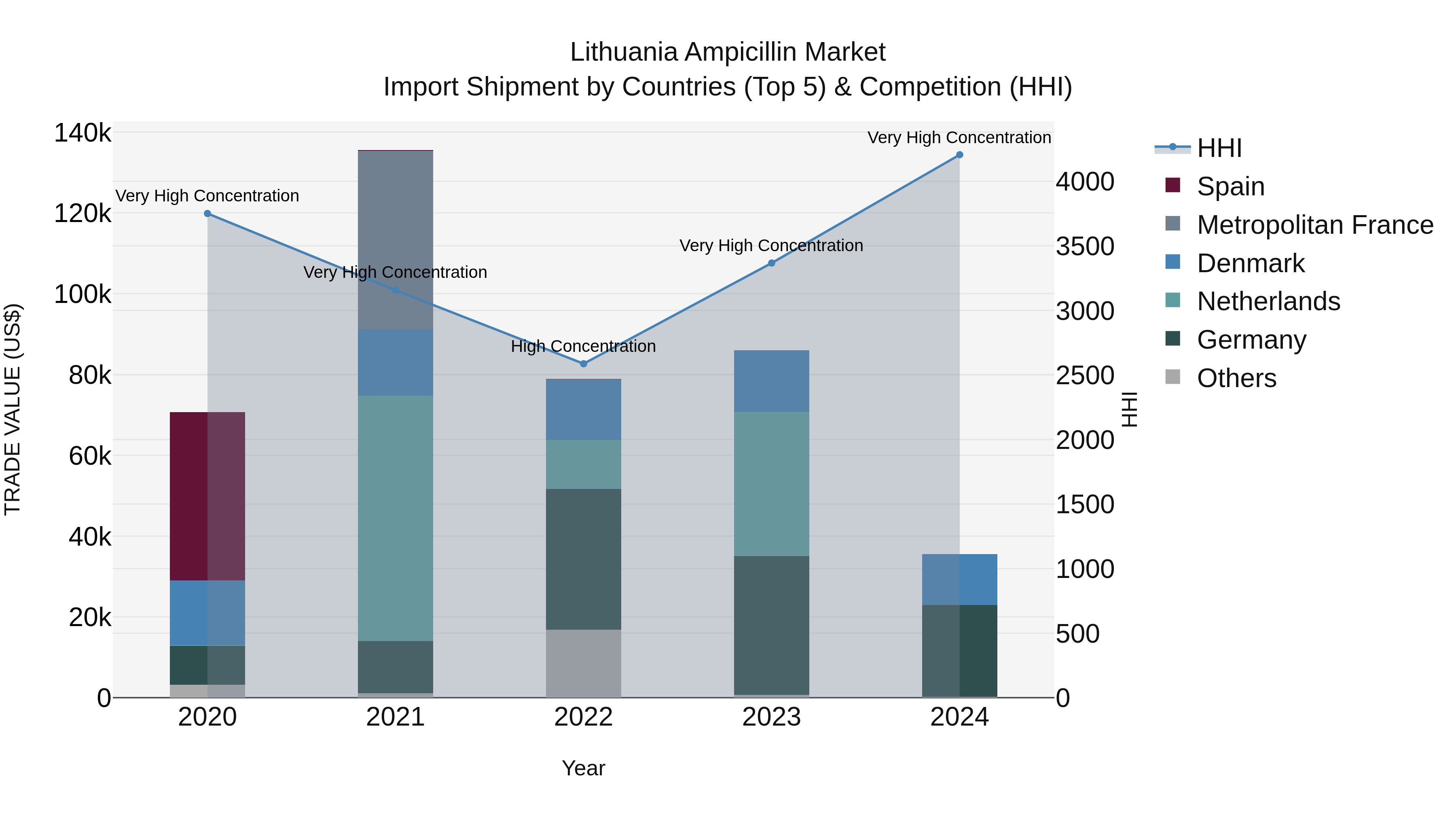 Lithuania Ampicillin Market Top 5 Importing Countries and Market Competition (HHI) Analysis