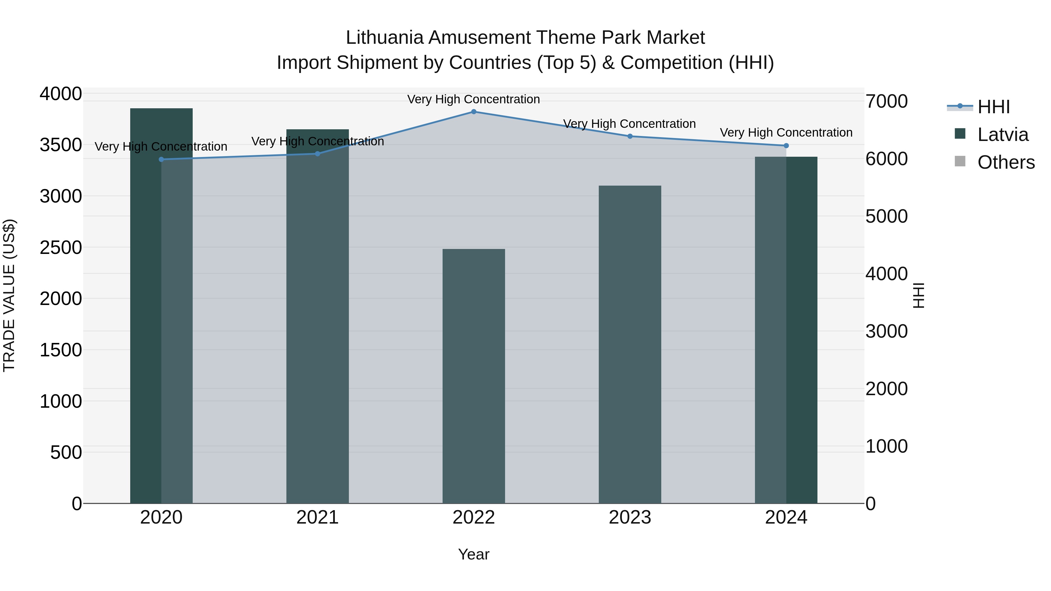 Lithuania Amusement Theme Park Market Top 5 Importing Countries and Market Competition (HHI) Analysis