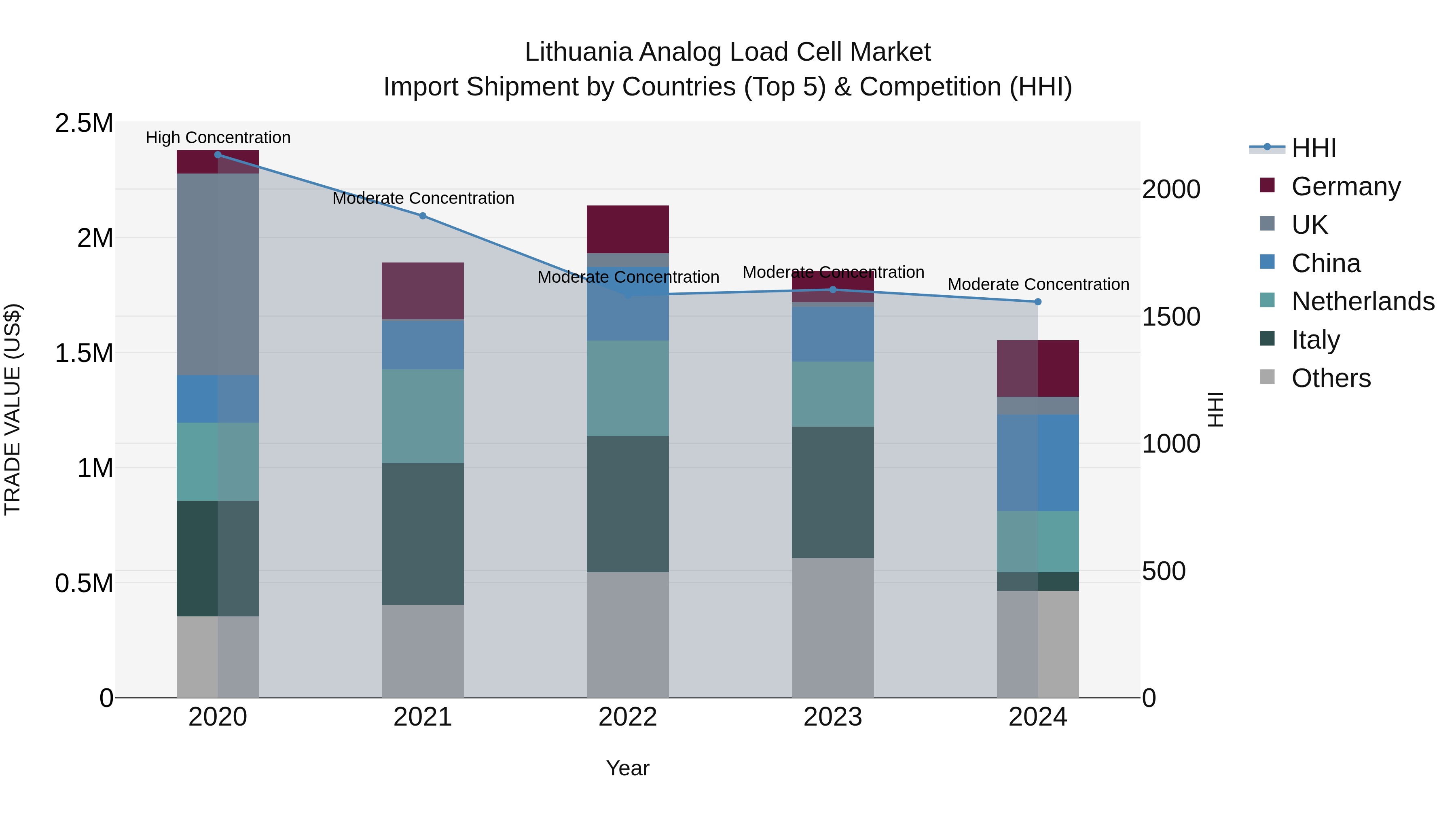 Lithuania Analog Load Cell Market Top 5 Importing Countries and Market Competition (HHI) Analysis