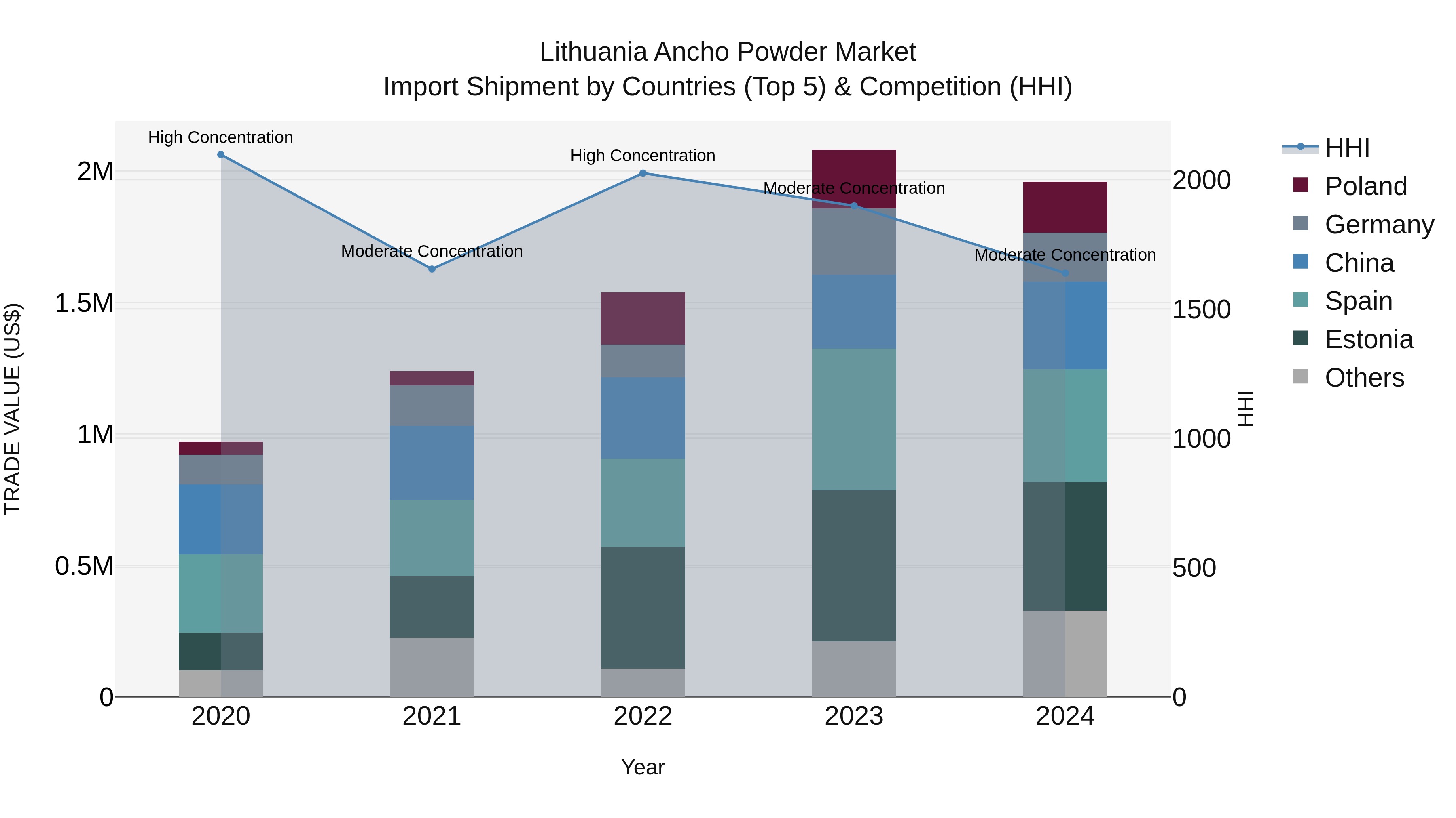 Lithuania Ancho Powder Market Top 5 Importing Countries and Market Competition (HHI) Analysis