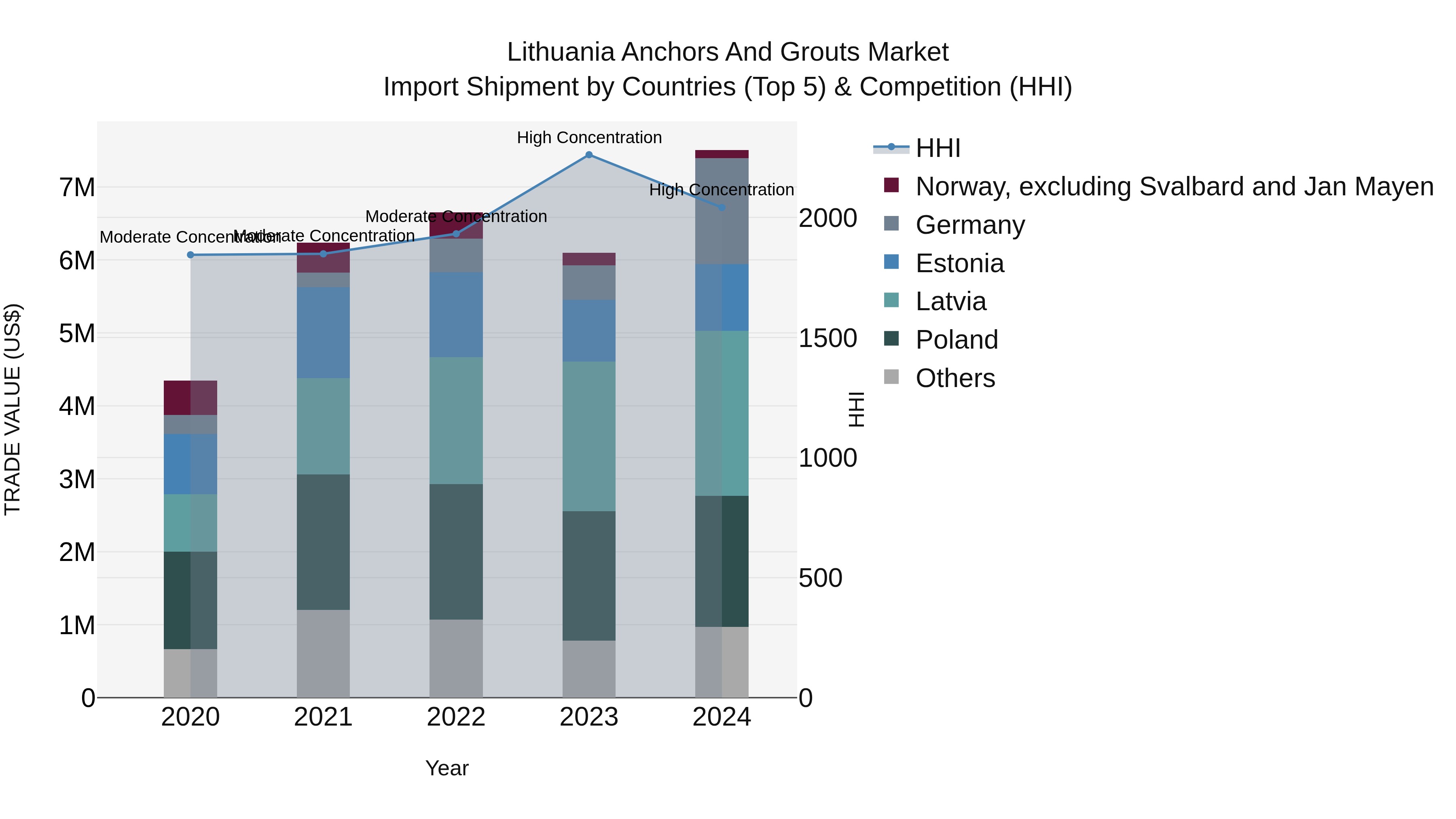 Lithuania Anchors and Grouts Market Top 5 Importing Countries and Market Competition (HHI) Analysis