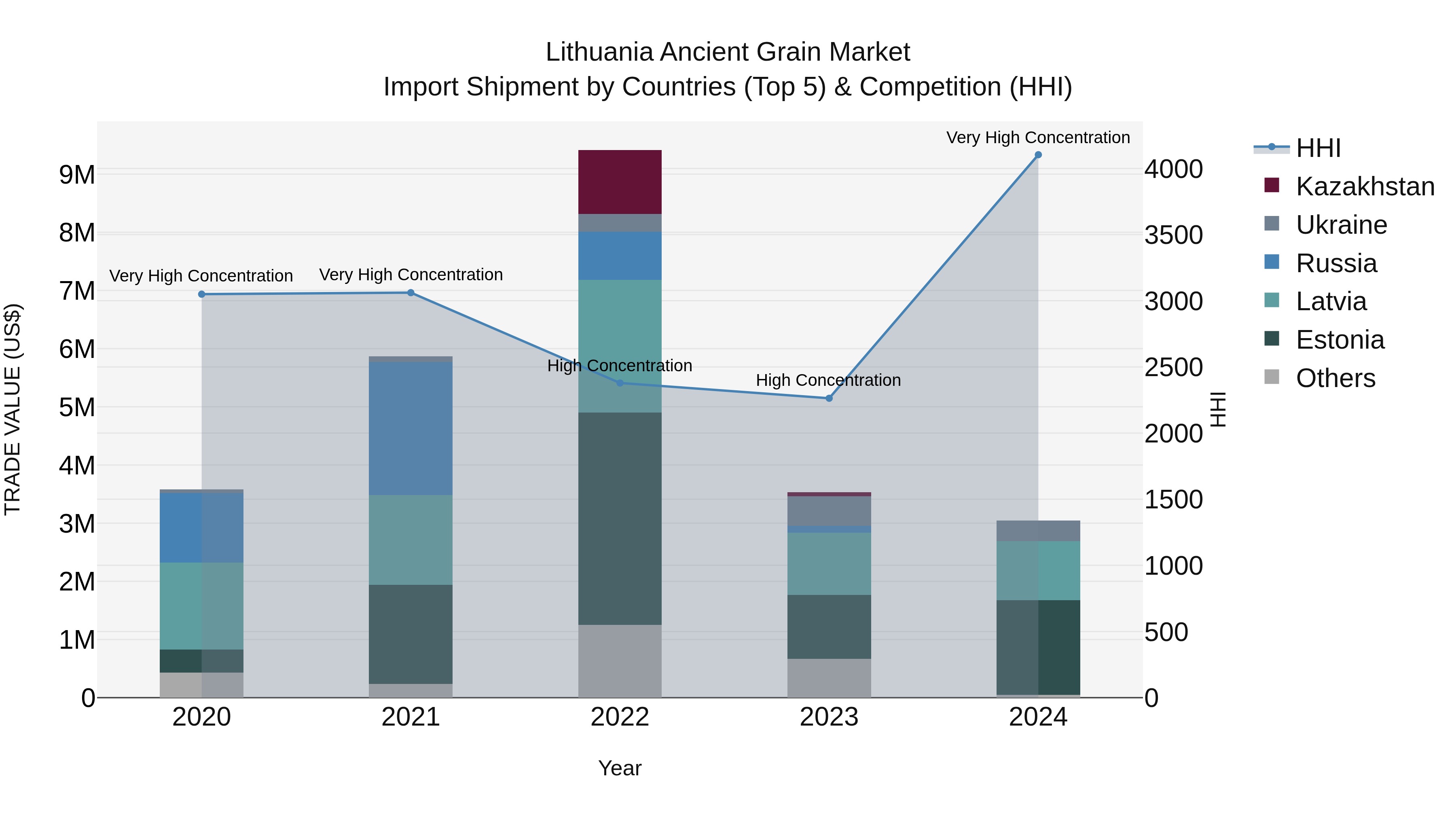 Lithuania Ancient Grain Market Top 5 Importing Countries and Market Competition (HHI) Analysis
