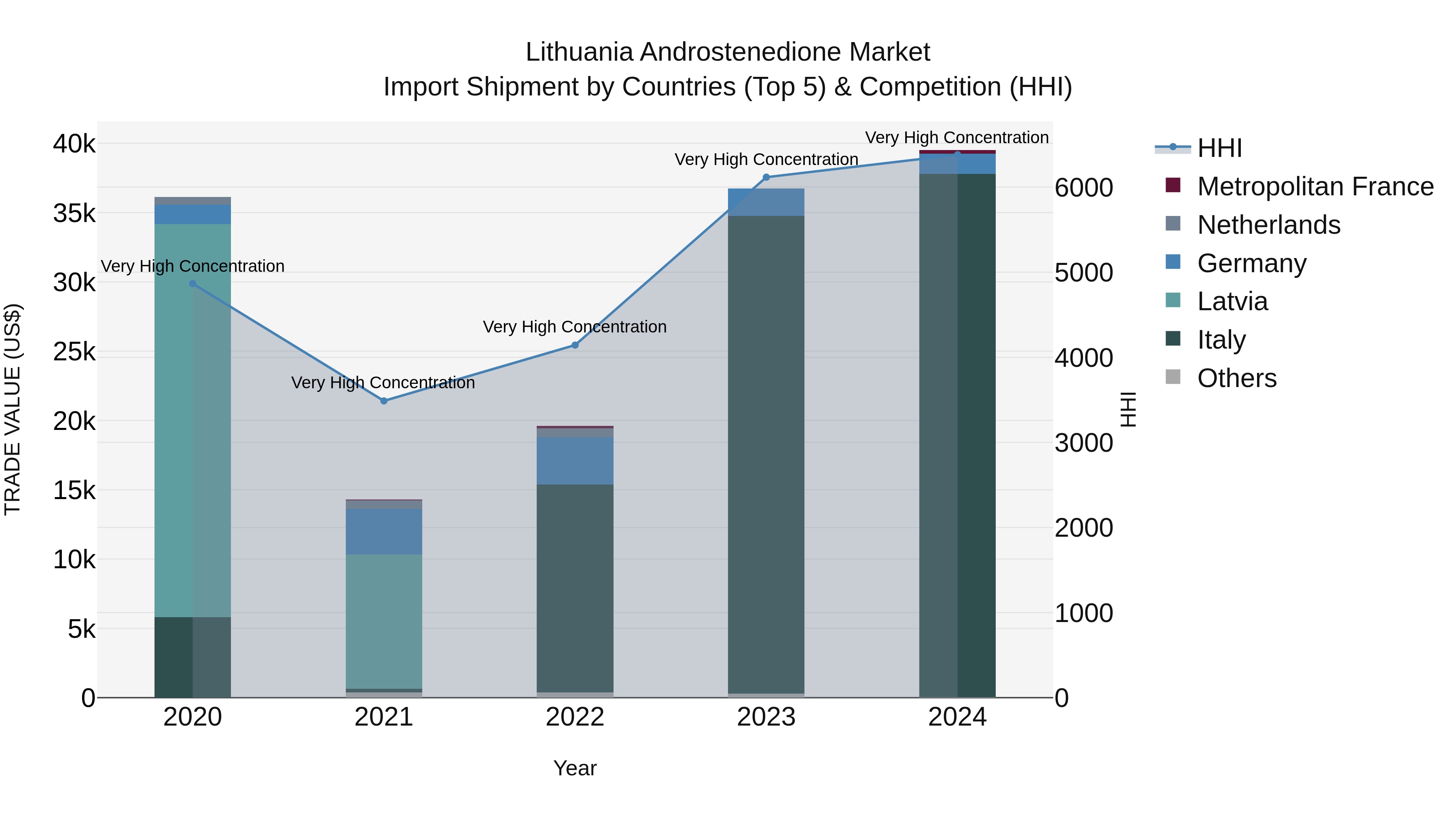 Lithuania Androstenedione Market Top 5 Importing Countries and Market Competition (HHI) Analysis