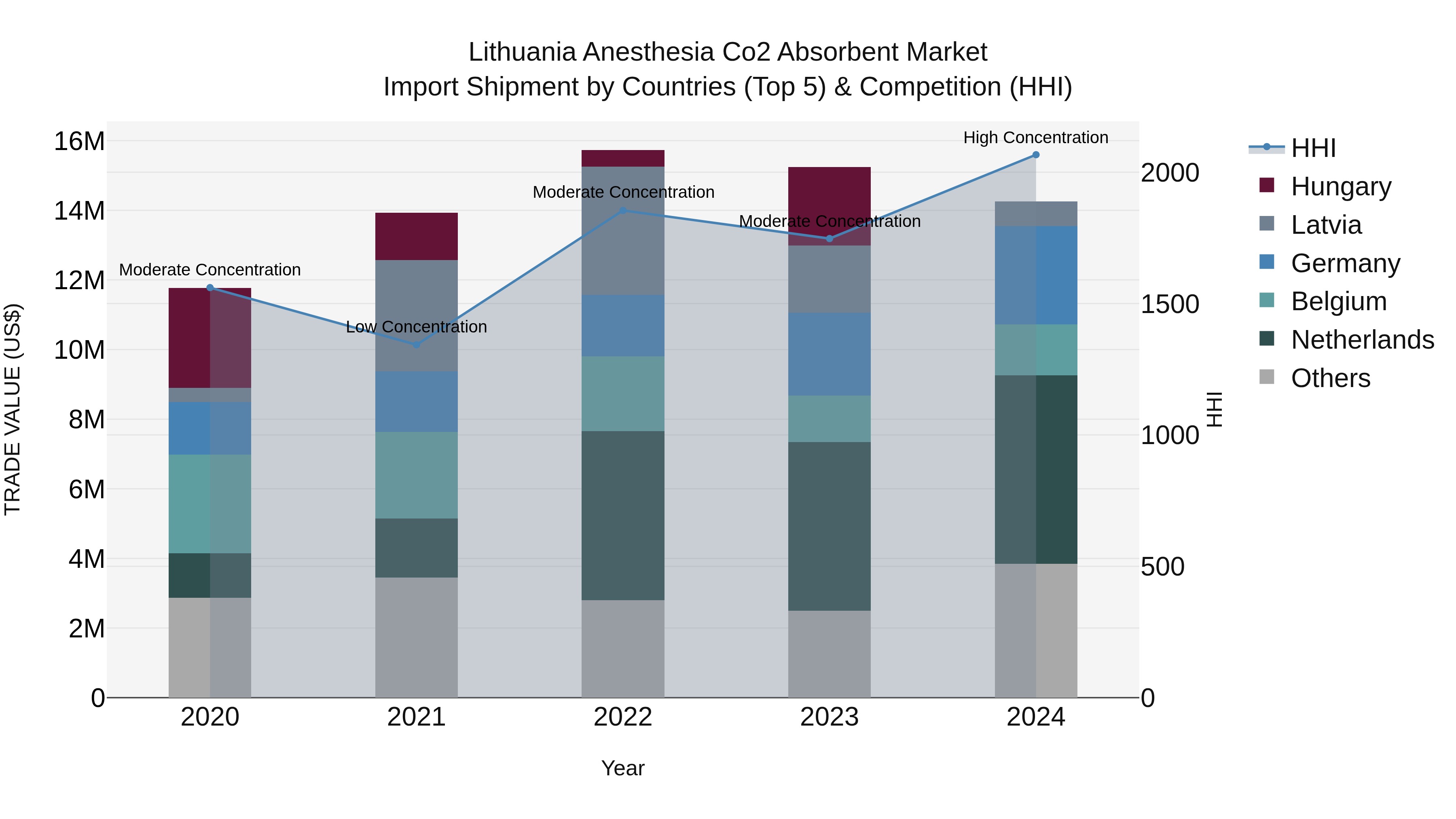 Lithuania Anesthesia Co2 Absorbent Market Top 5 Importing Countries and Market Competition (HHI) Analysis