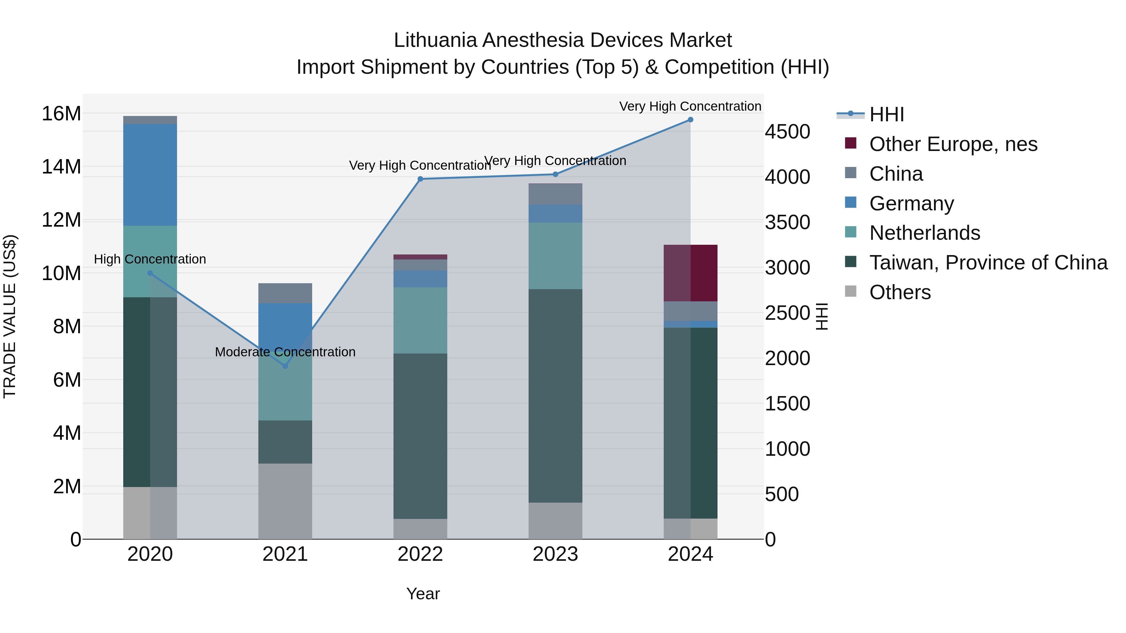 Lithuania Anesthesia Devices Market Top 5 Importing Countries and Market Competition (HHI) Analysis