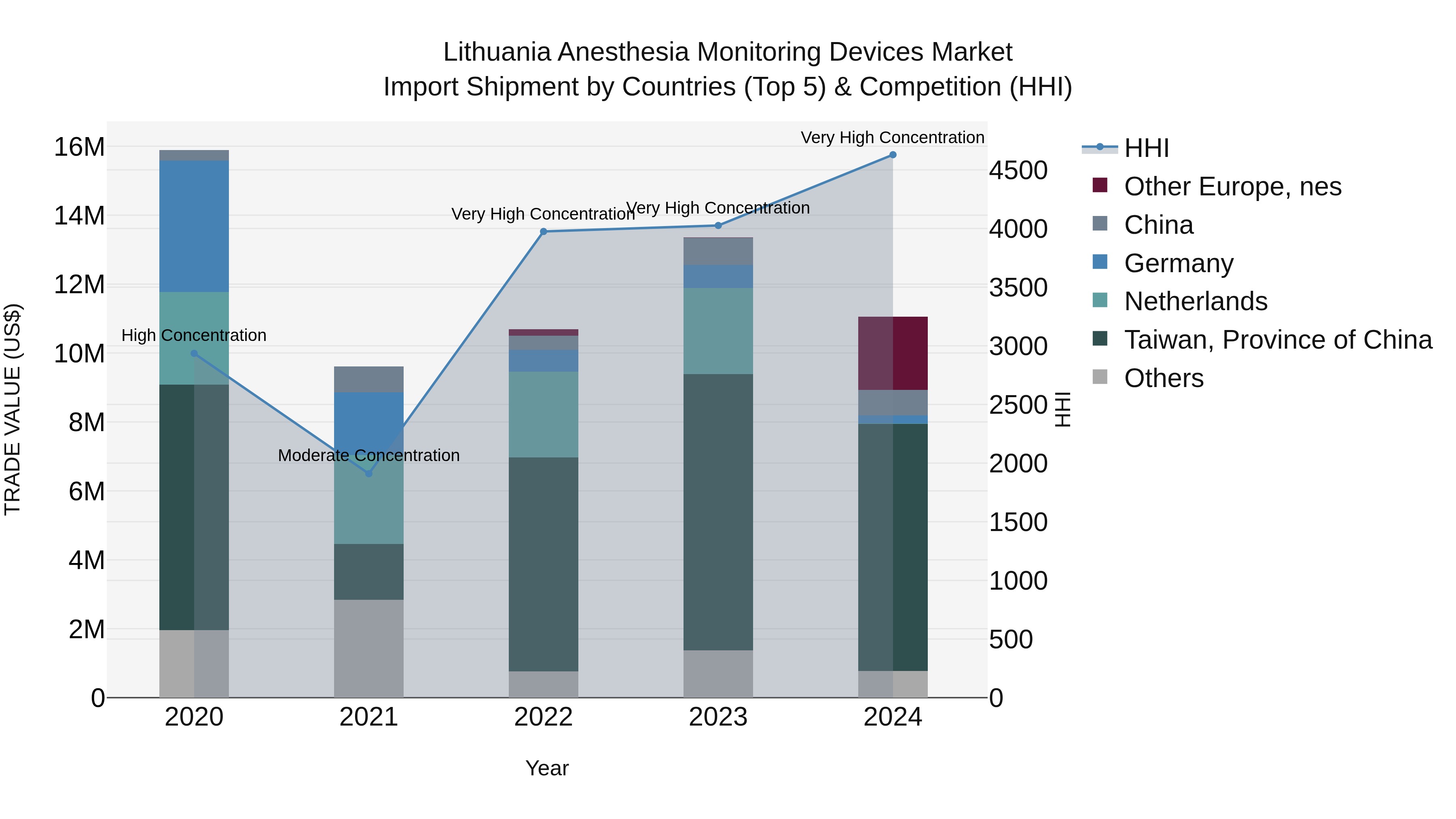 Lithuania Anesthesia Monitoring Devices Market Top 5 Importing Countries and Market Competition (HHI) Analysis