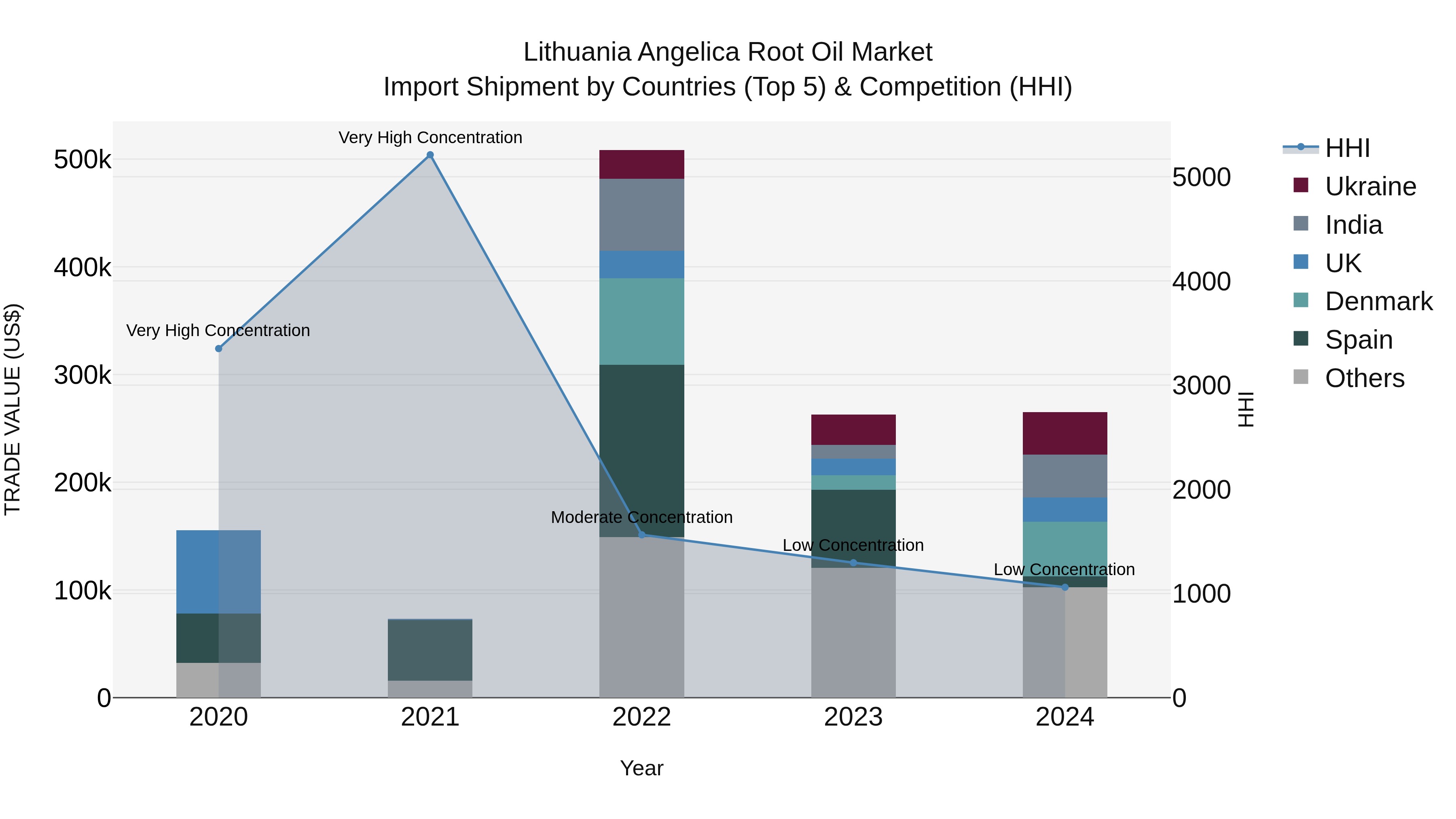 Lithuania Angelica Root Oil Market Top 5 Importing Countries and Market Competition (HHI) Analysis