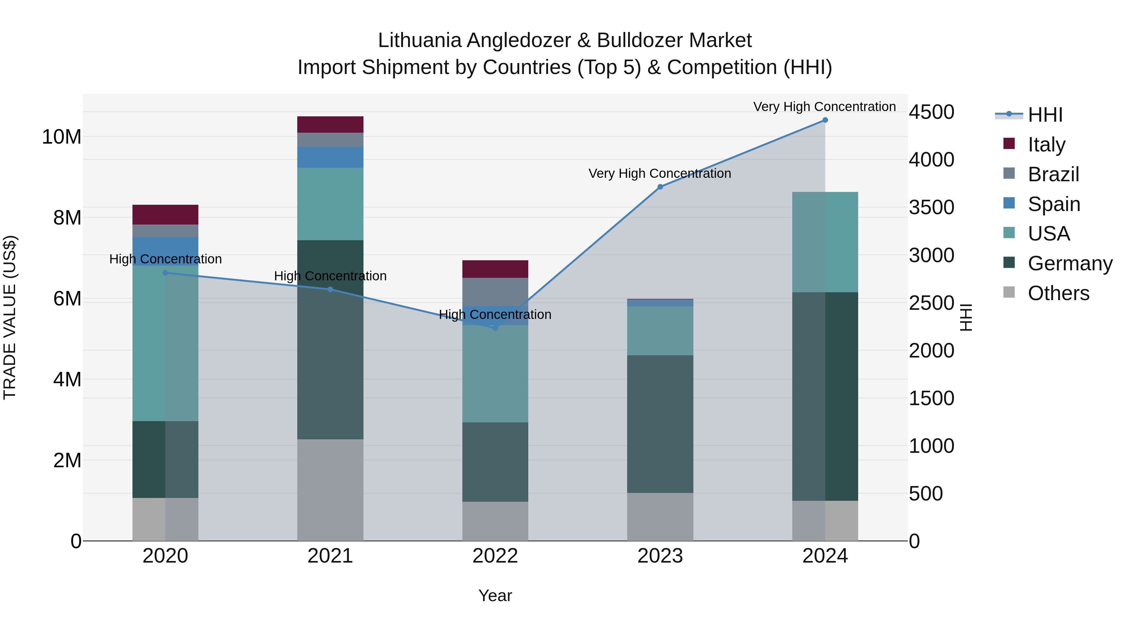 Lithuania Angledozer & Bulldozer Market Top 5 Importing Countries and Market Competition (HHI) Analysis