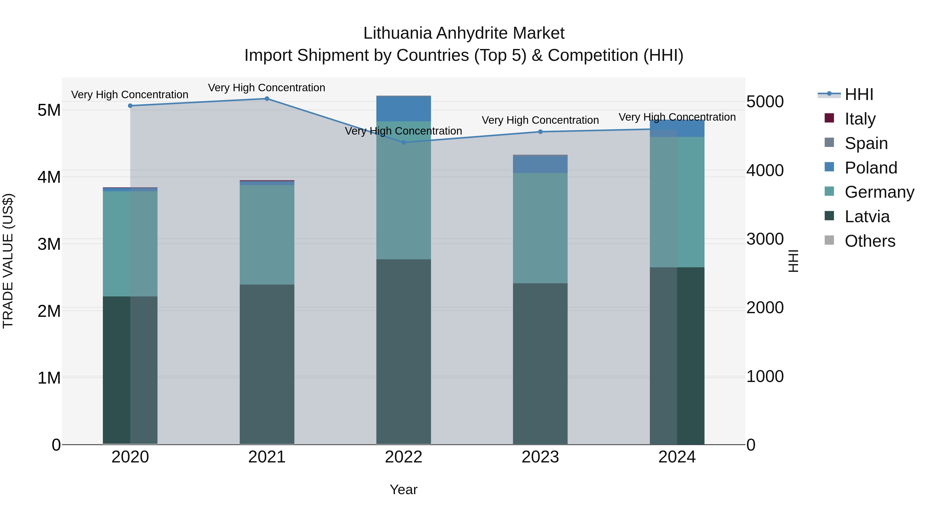 Lithuania Anhydrite Market Top 5 Importing Countries and Market Competition (HHI) Analysis