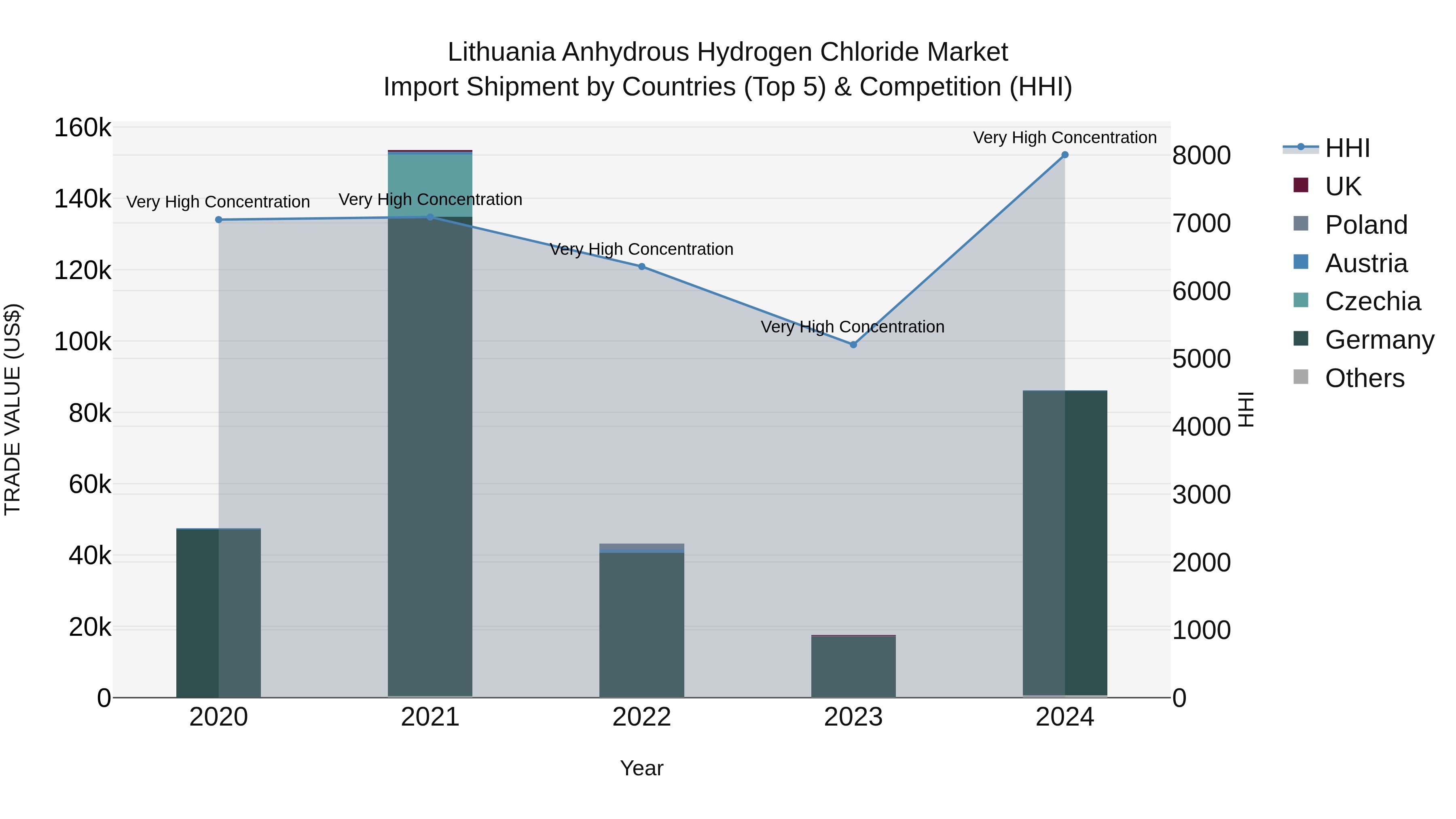 Lithuania Anhydrous Hydrogen Chloride Market Top 5 Importing Countries and Market Competition (HHI) Analysis