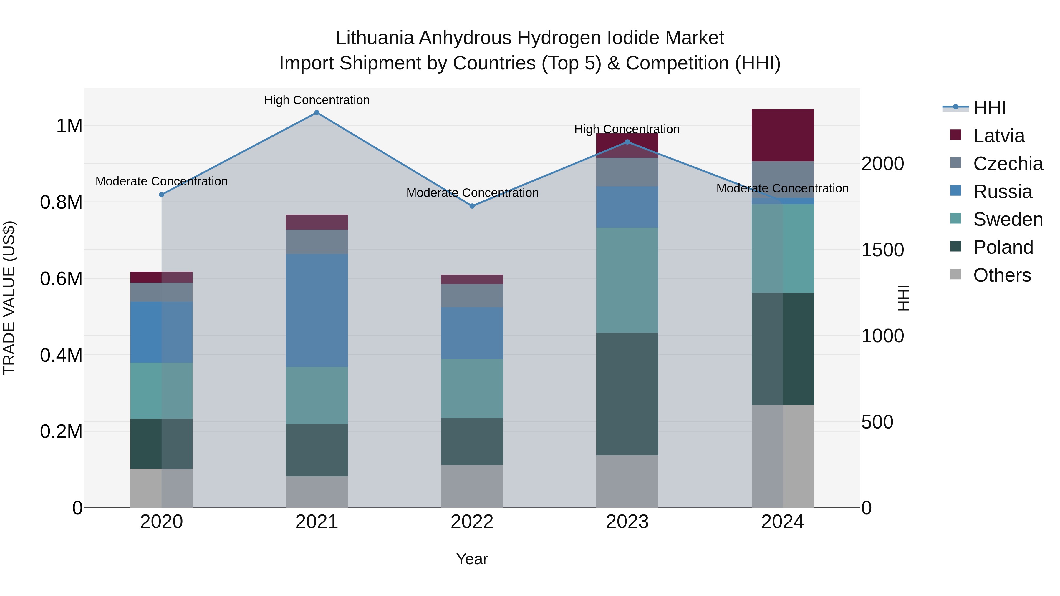 Lithuania Anhydrous Hydrogen Iodide Market Top 5 Importing Countries and Market Competition (HHI) Analysis