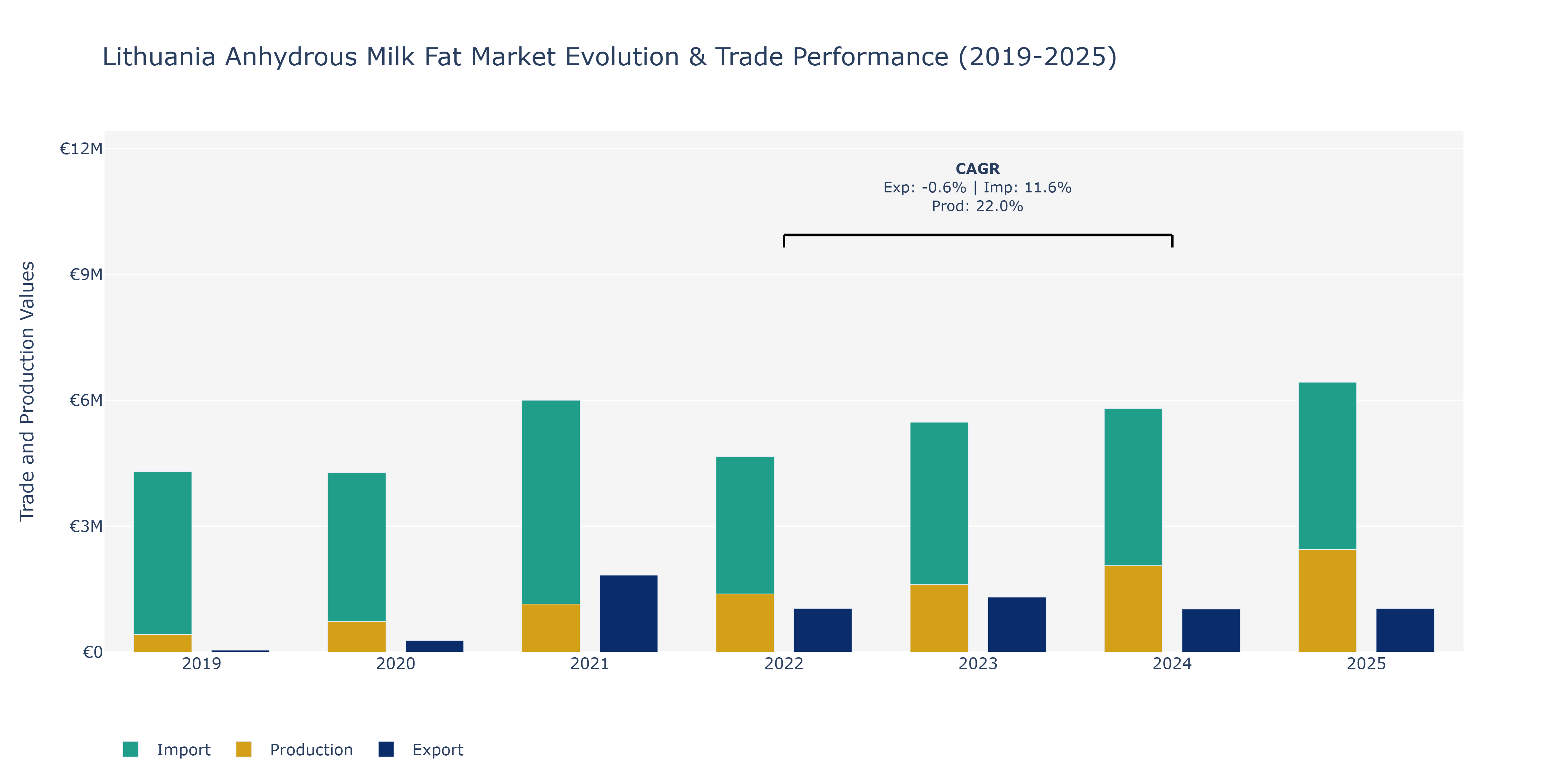 Lithuania Anhydrous Milk Fat Market: Production & Trade Performance (2019-2025)