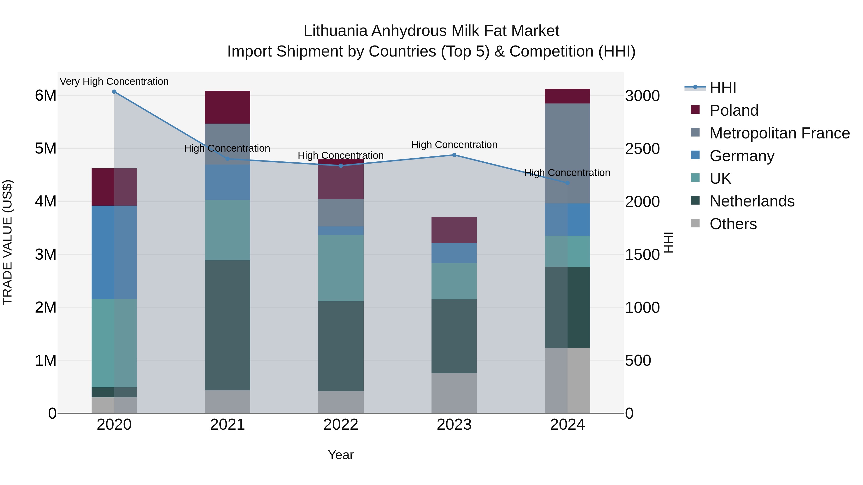 Lithuania Anhydrous Milk Fat Market Top 5 Importing Countries and Market Competition (HHI) Analysis