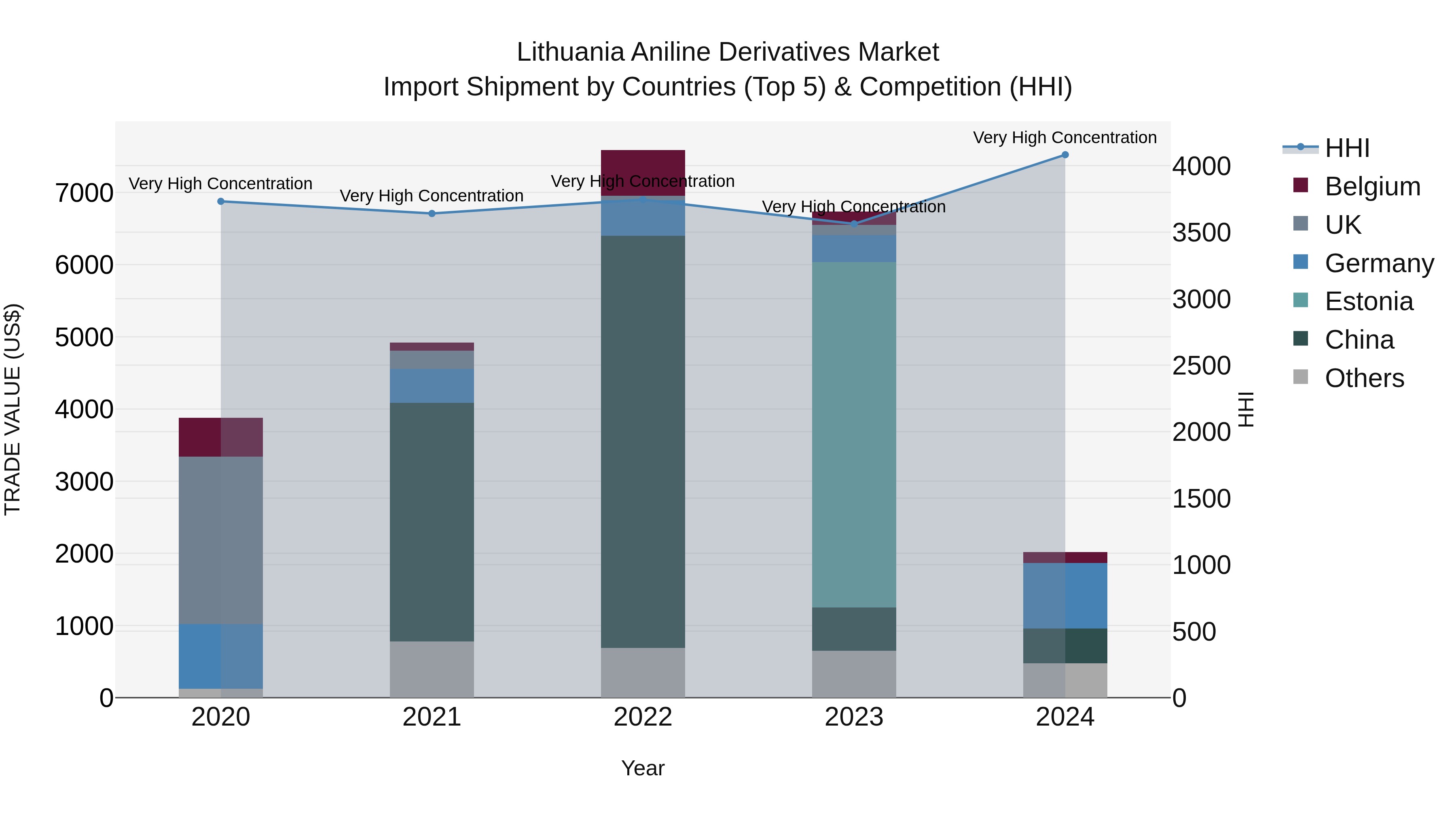 Lithuania Aniline Derivatives Market Top 5 Importing Countries and Market Competition (HHI) Analysis