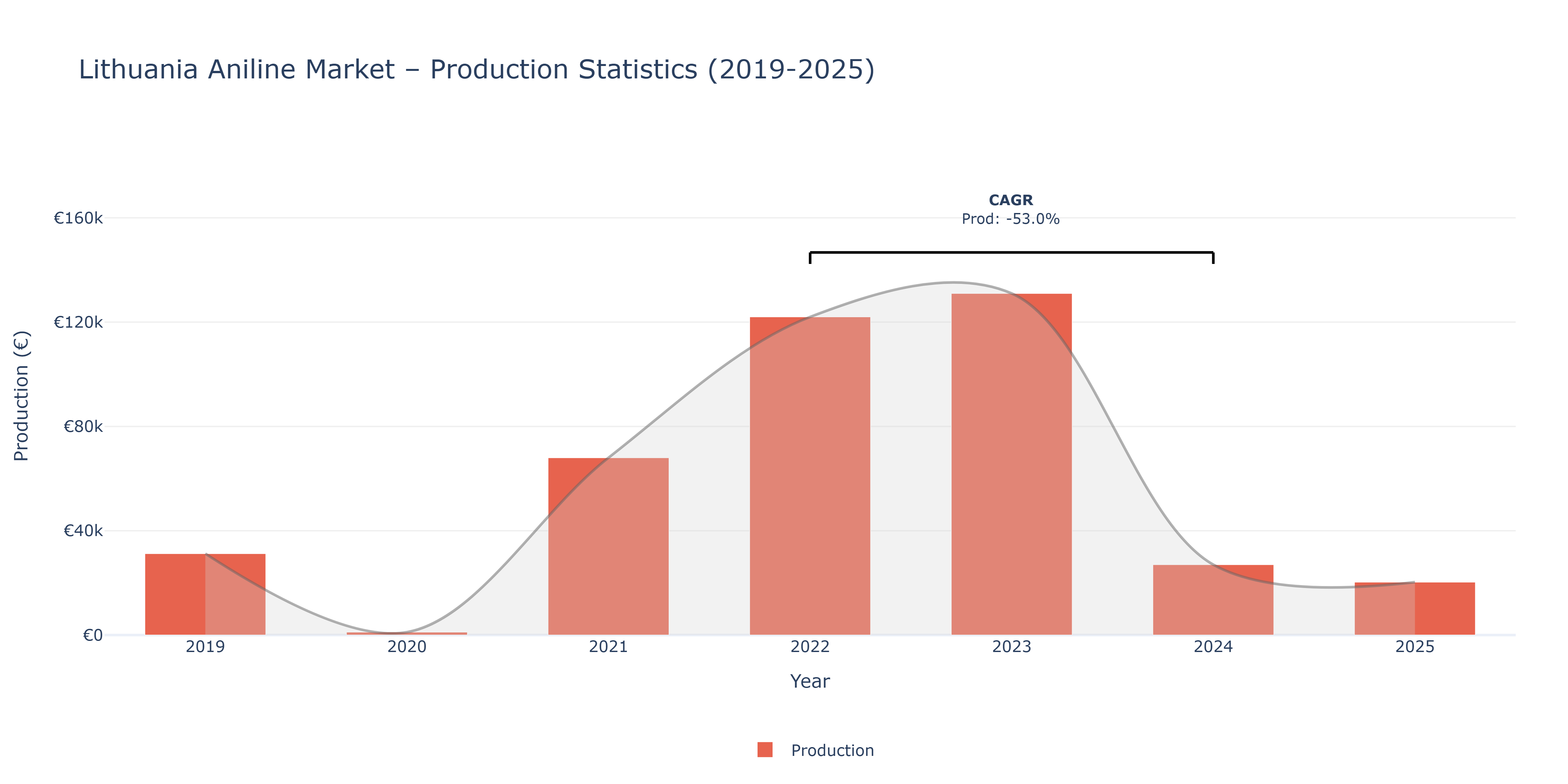Lithuania Aniline - Market Production Statistics (2019-2025)