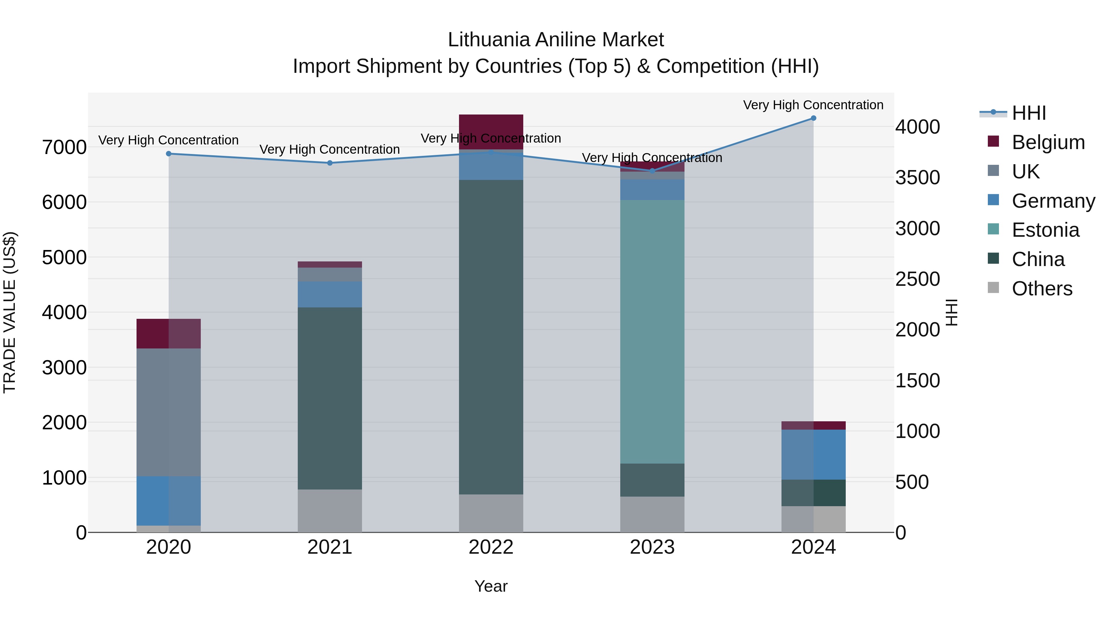 Lithuania Aniline Market Top 5 Importing Countries and Market Competition (HHI) Analysis