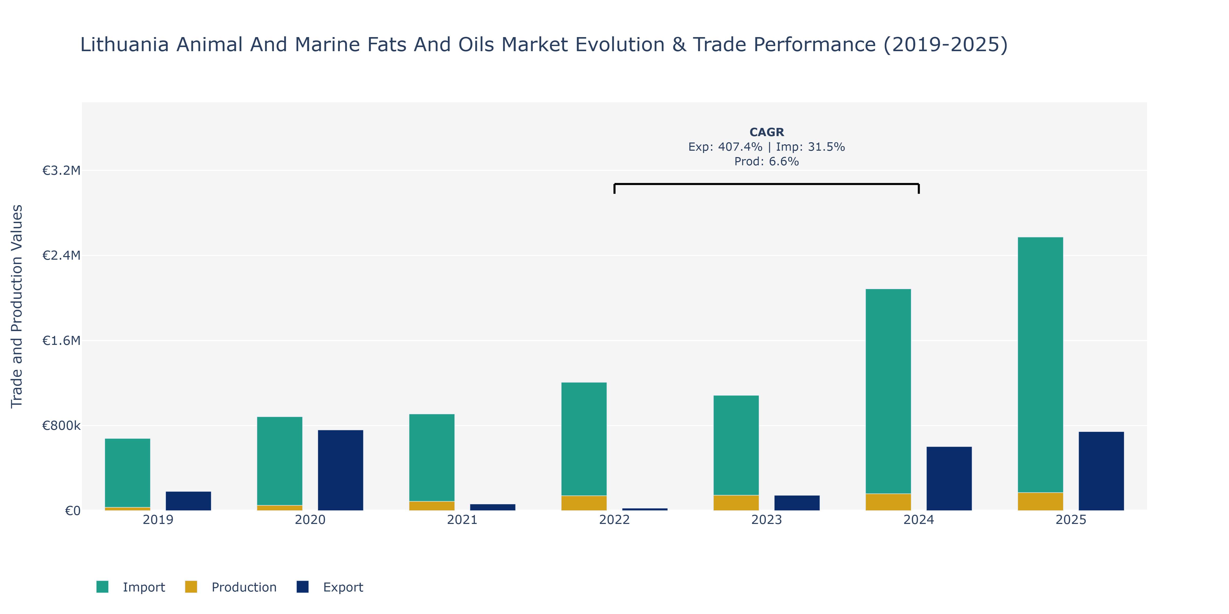 Lithuania Animal And Marine Fats And Oils Market: Production & Trade Performance (2019-2025)