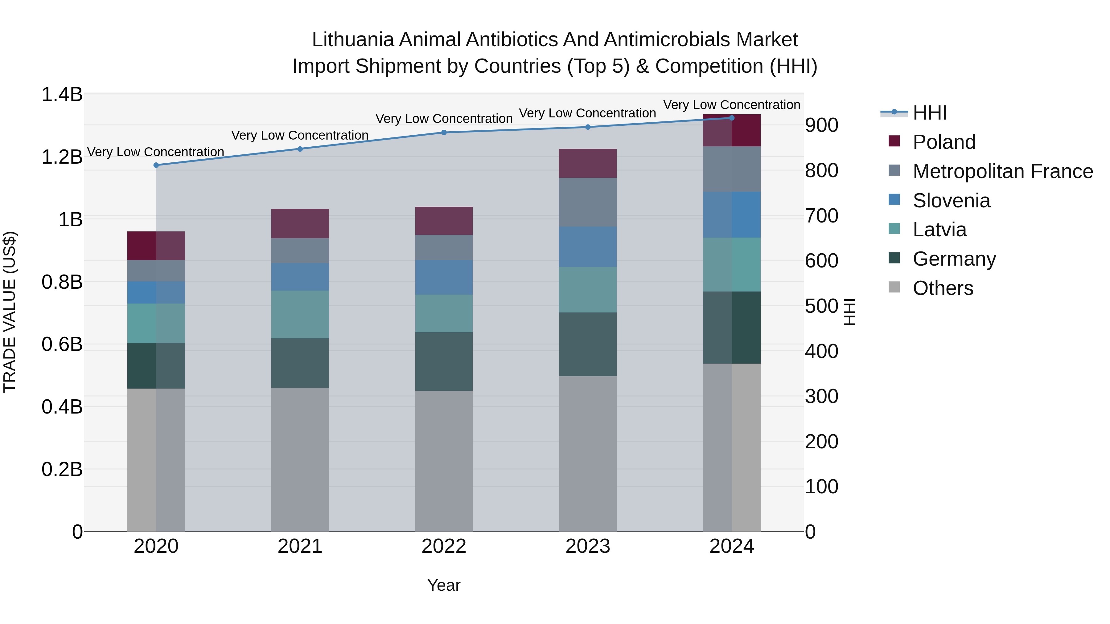 Lithuania Animal Antibiotics and Antimicrobials Market Top 5 Importing Countries and Market Competition (HHI) Analysis