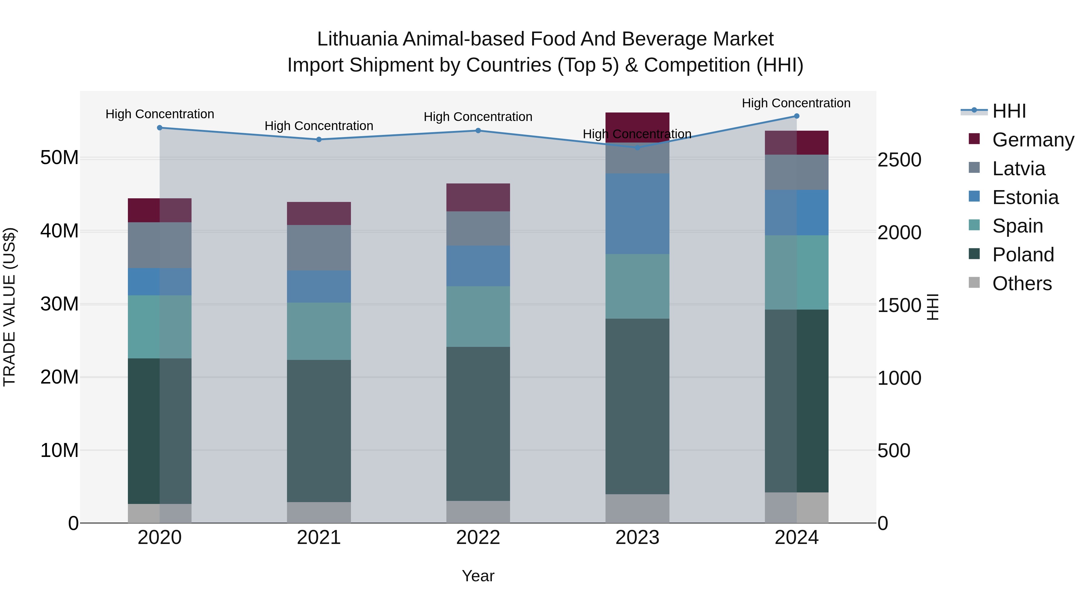 Lithuania Animal-based Food and Beverage Market Top 5 Importing Countries and Market Competition (HHI) Analysis