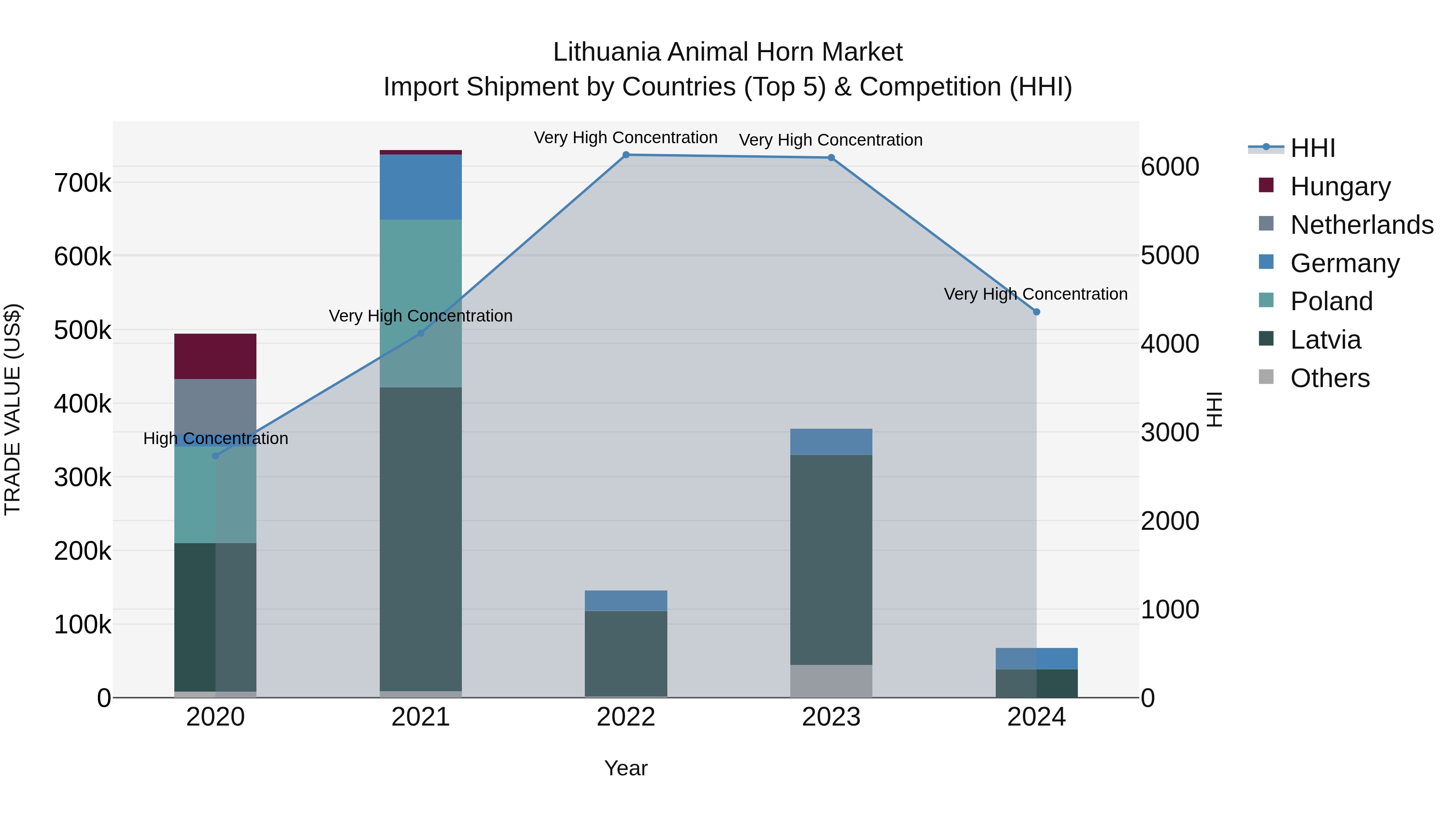 Lithuania Animal Horn Market Top 5 Importing Countries and Market Competition (HHI) Analysis
