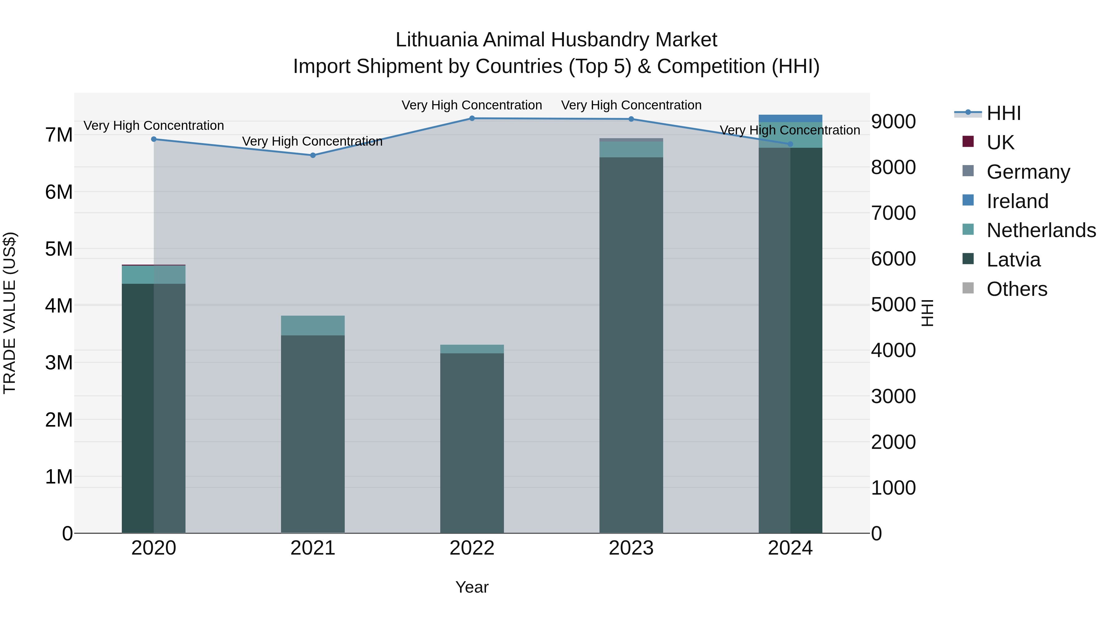 Lithuania Animal Husbandry Market Top 5 Importing Countries and Market Competition (HHI) Analysis