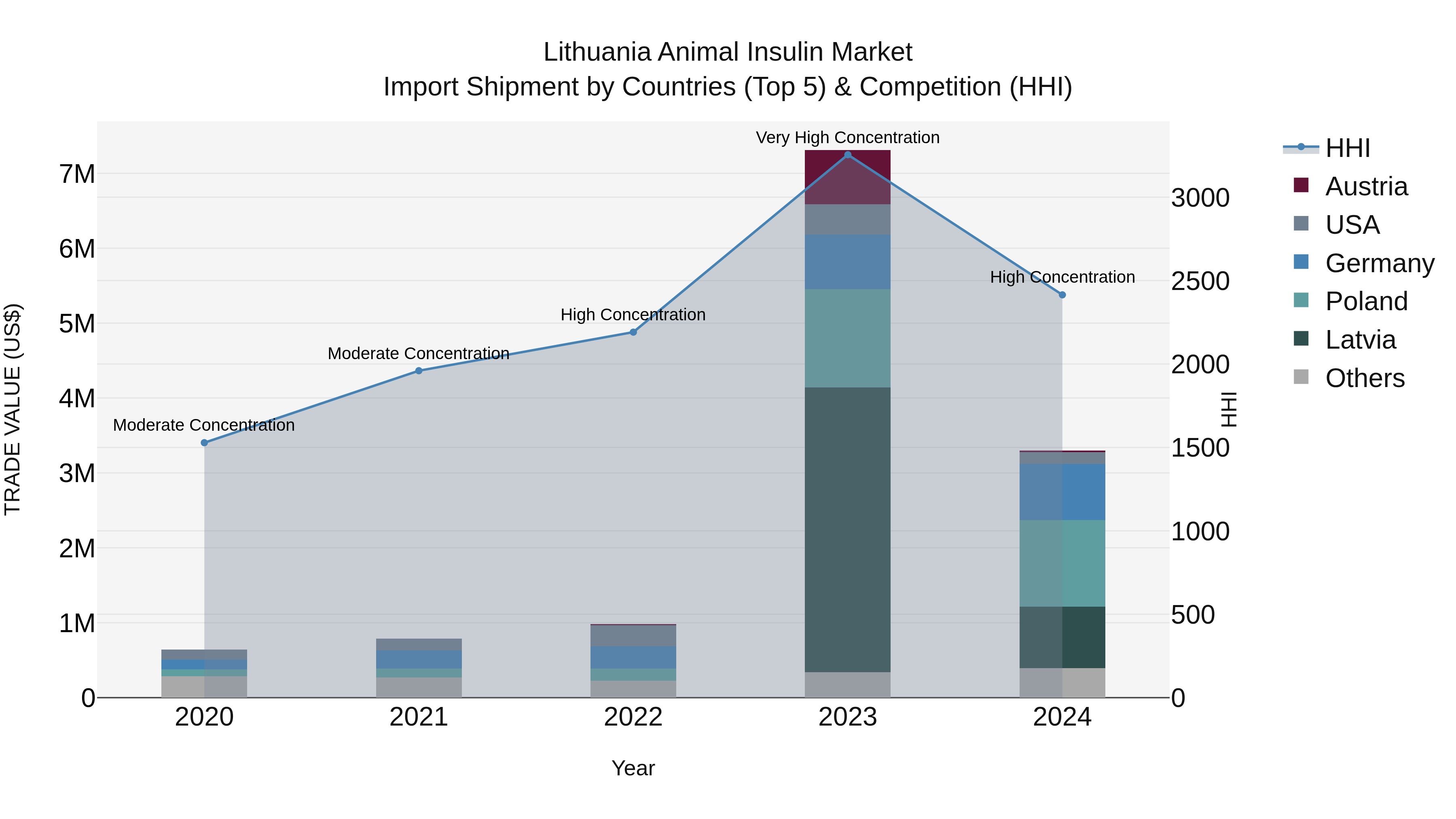 Lithuania Animal Insulin Market Top 5 Importing Countries and Market Competition (HHI) Analysis