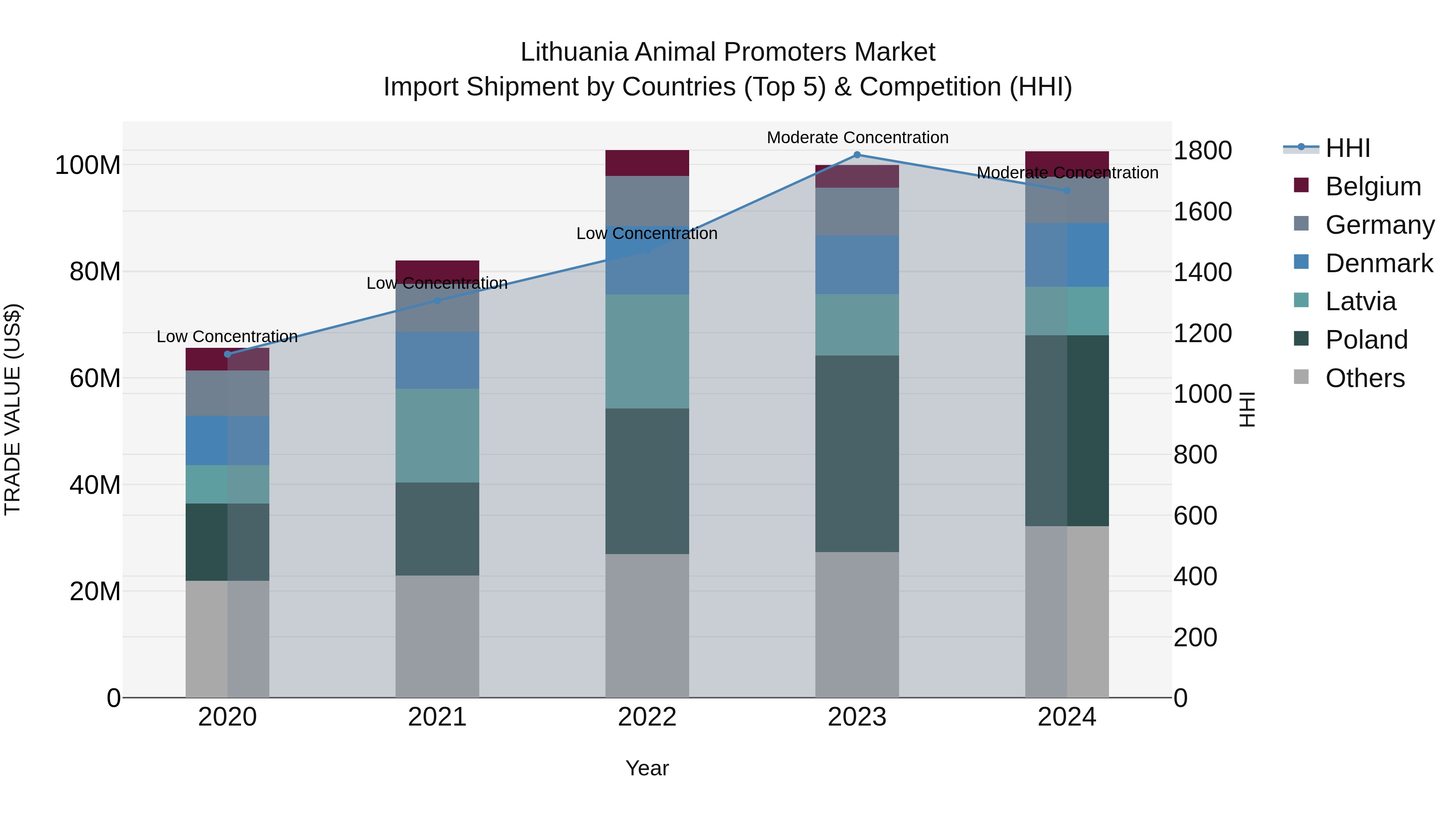 Lithuania Animal Promoters Market Top 5 Importing Countries and Market Competition (HHI) Analysis