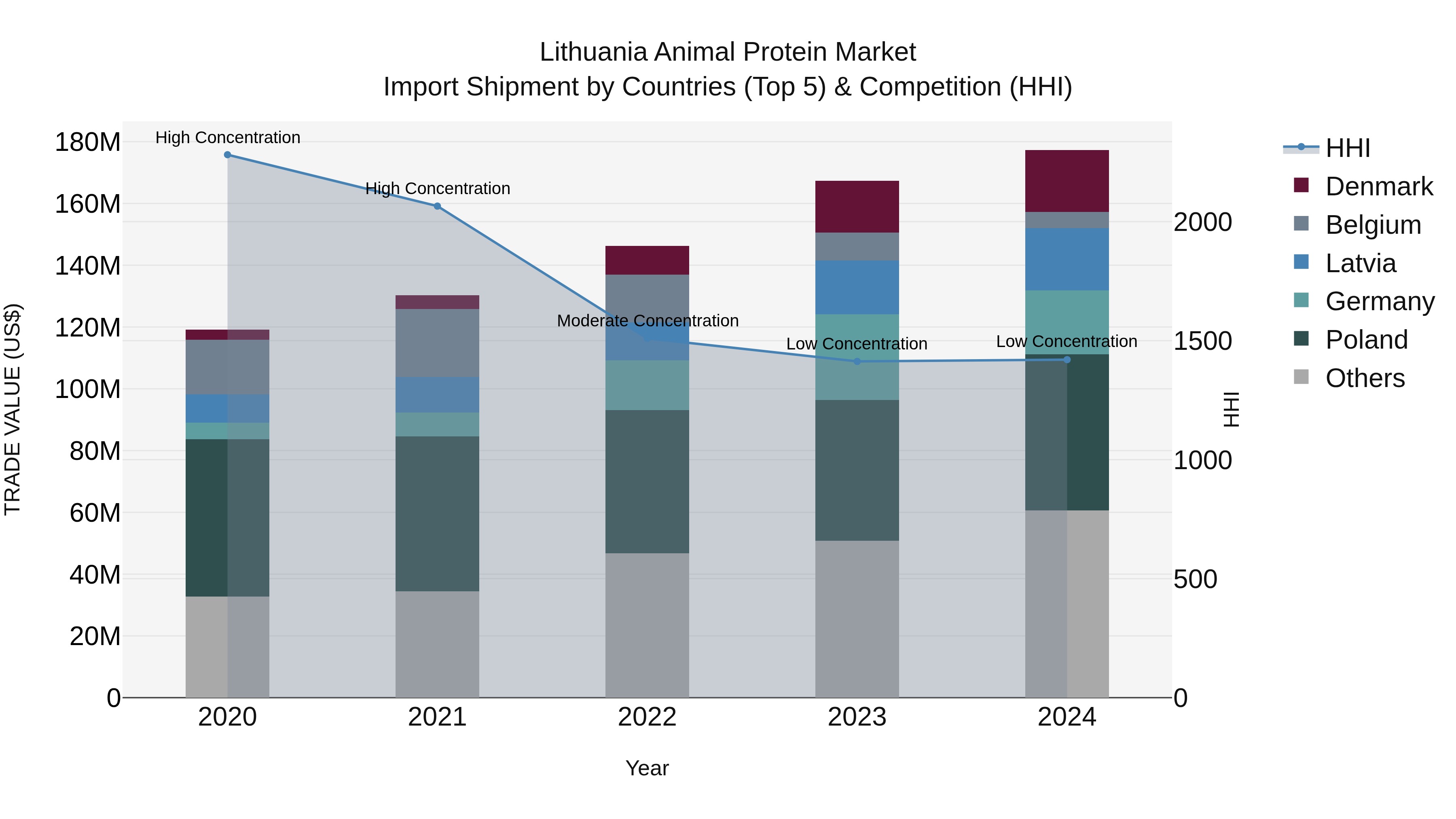 Lithuania Animal Protein Market Top 5 Importing Countries and Market Competition (HHI) Analysis